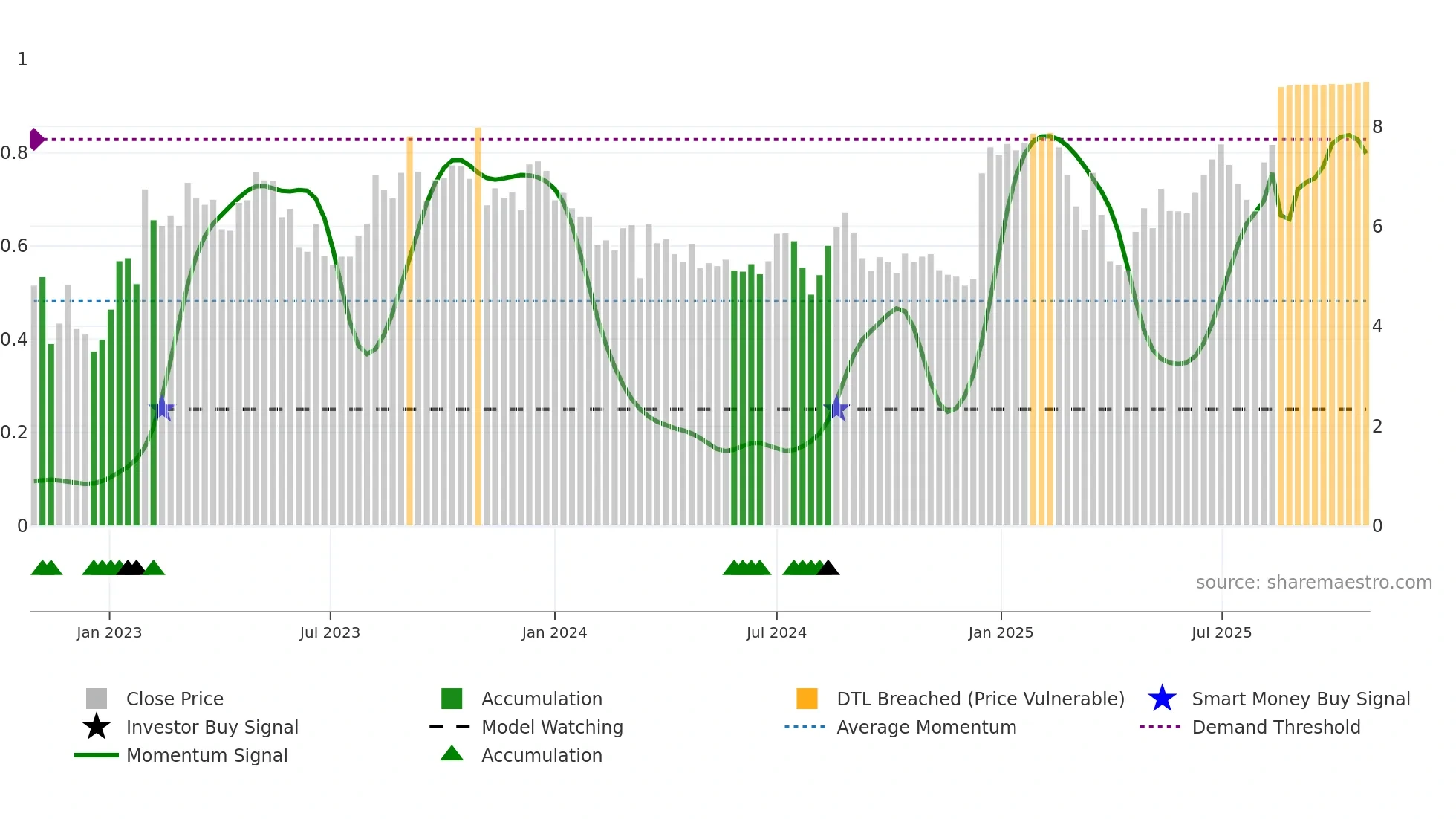SHCO weekly Smart Money chart