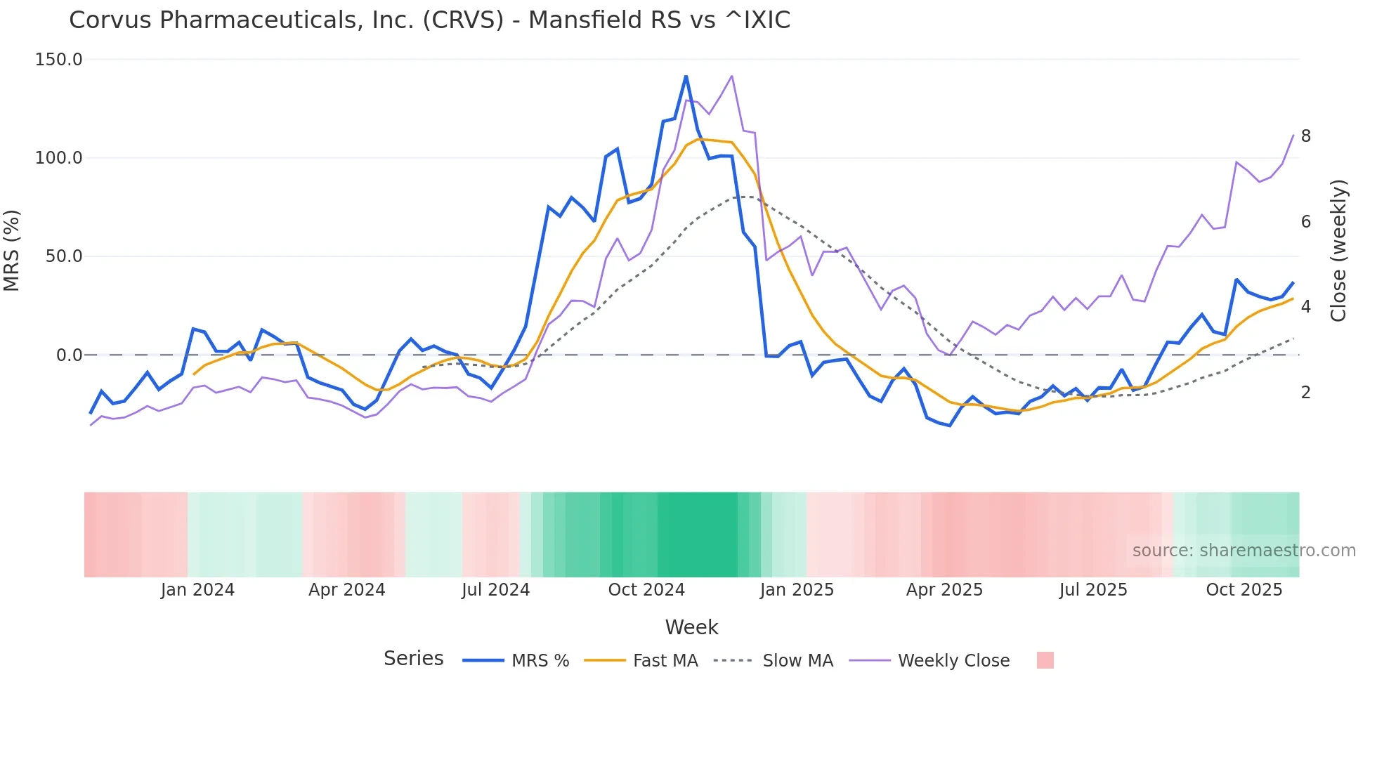 CRVS Mansfield Relative Strength chart