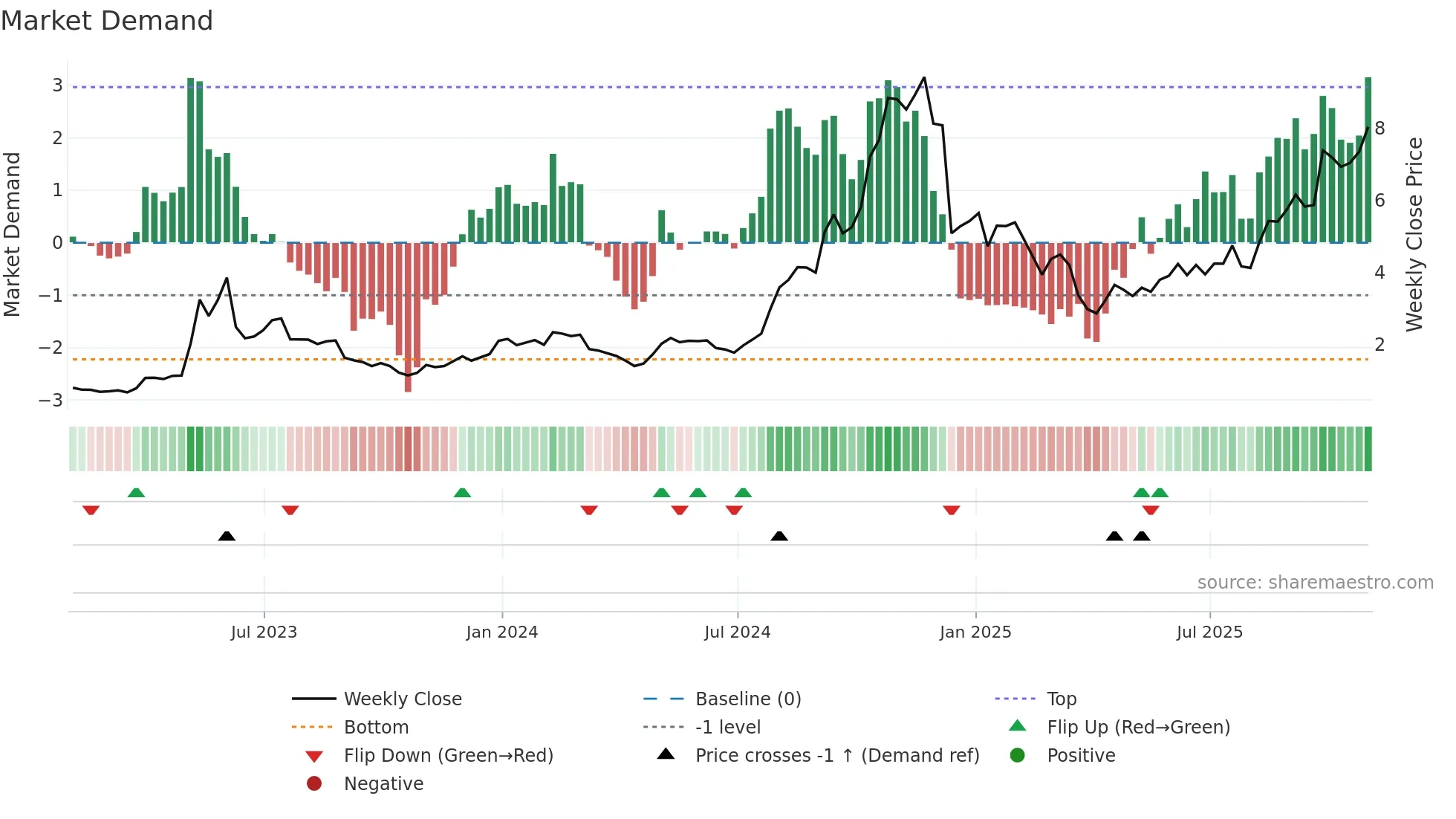 CRVS weekly Market Demand chart