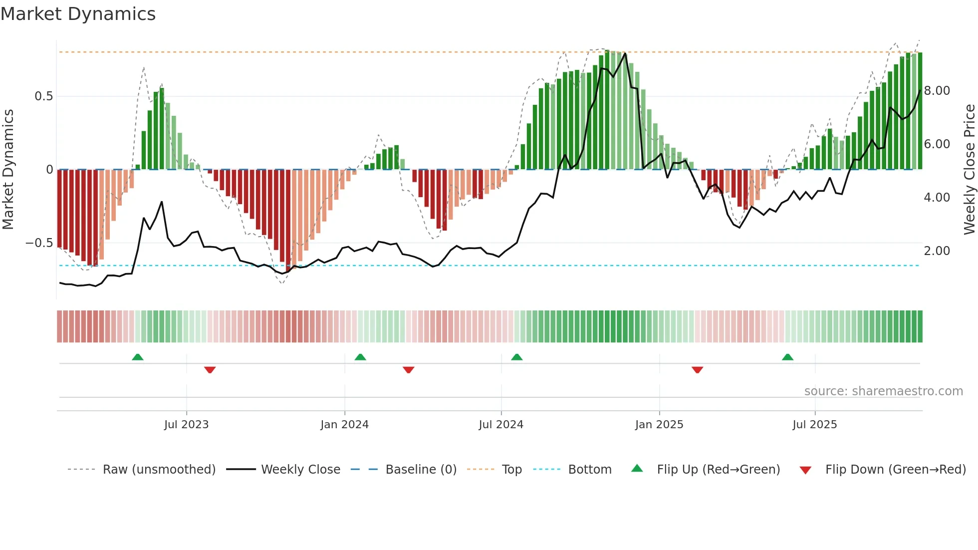CRVS weekly Market Dynamics chart