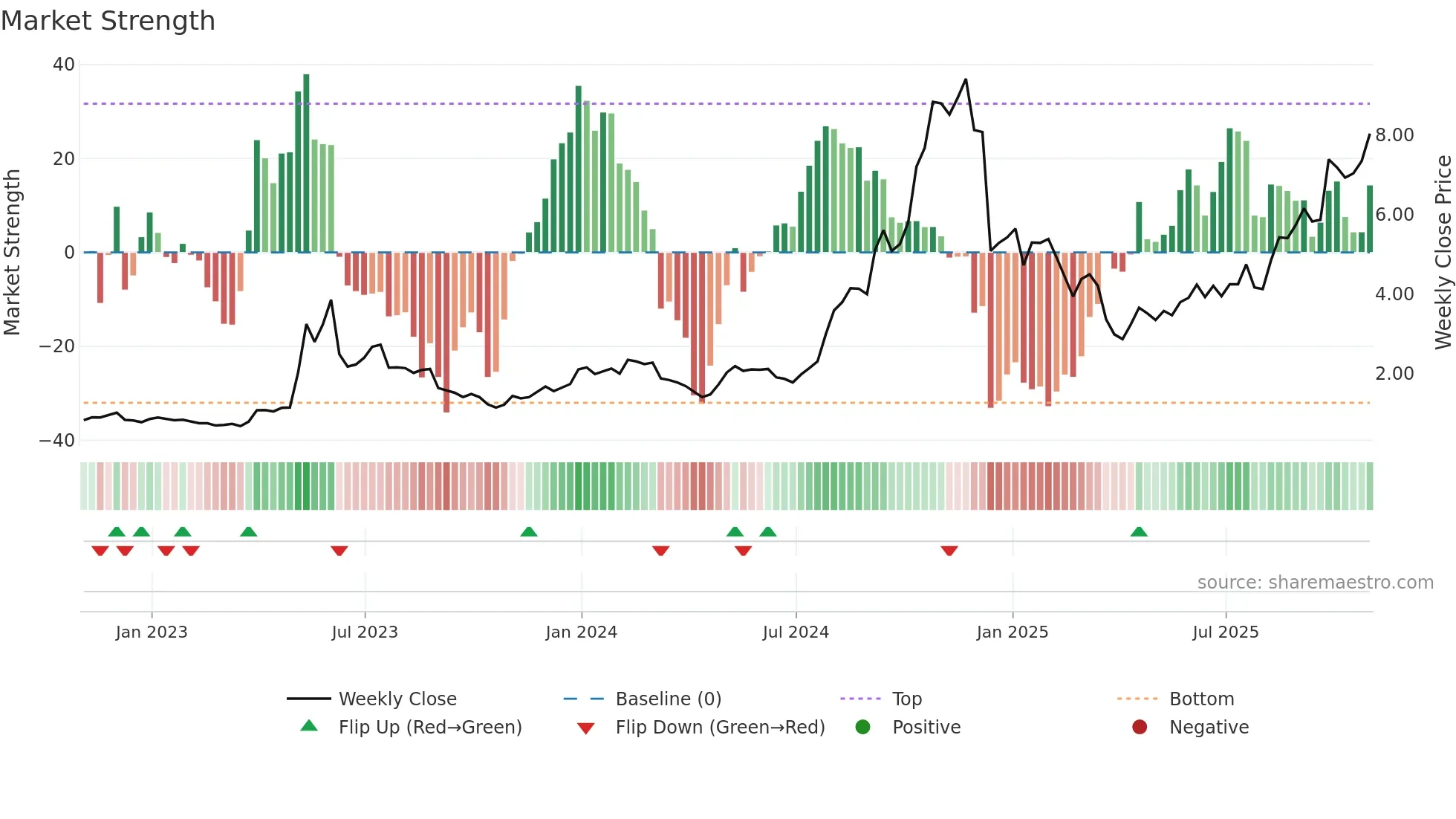 CRVS weekly Market Strength chart
