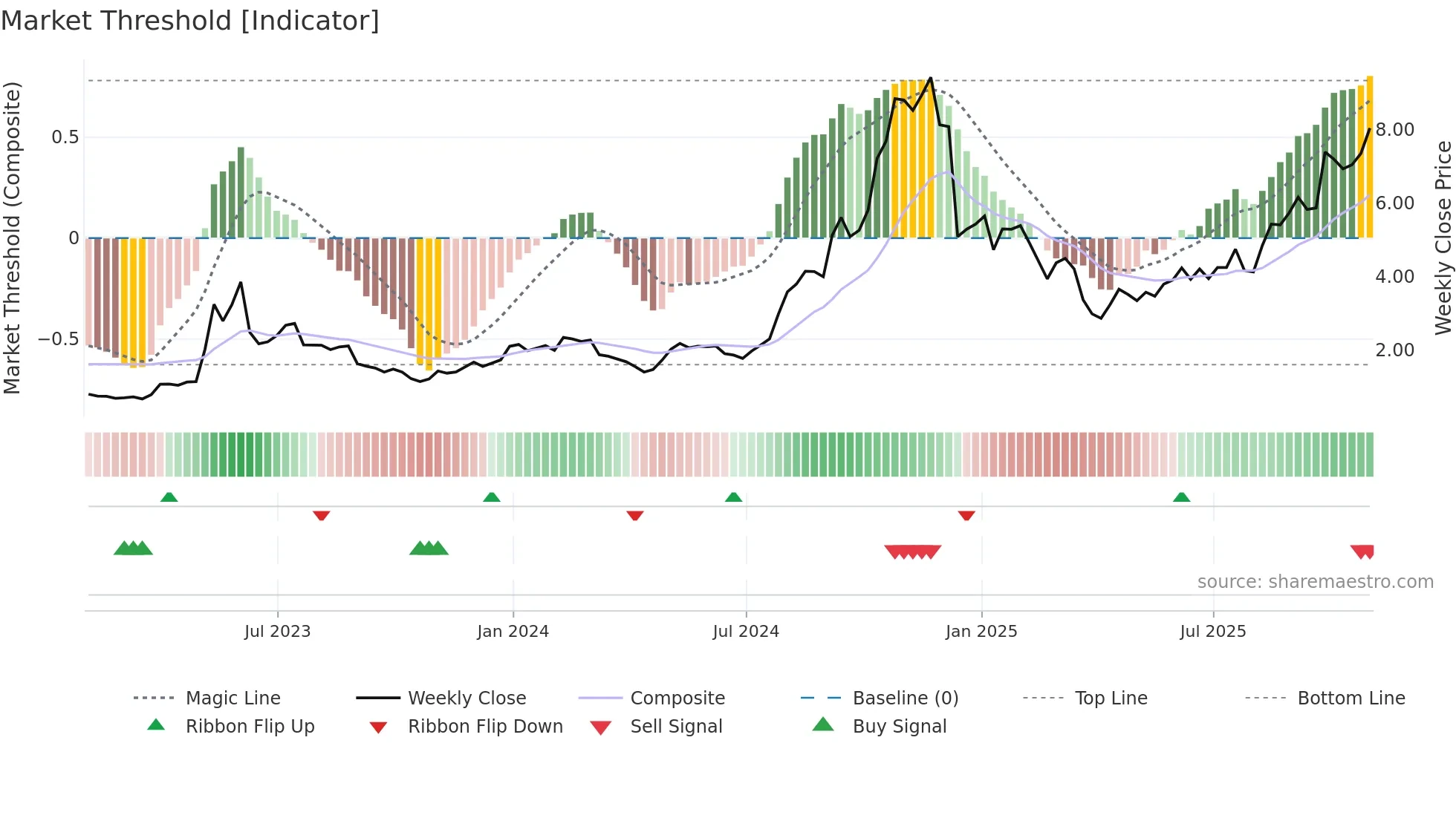 CRVS weekly Market Threshold chart