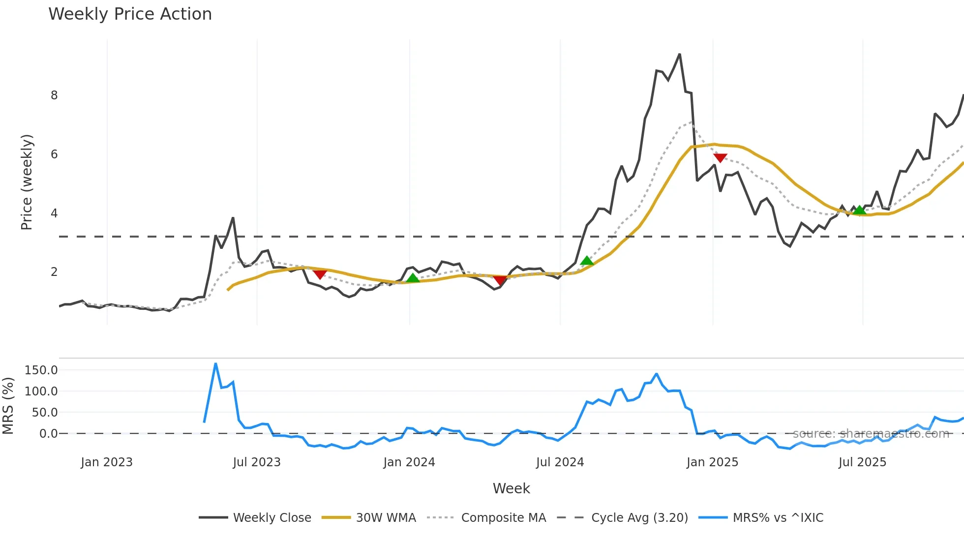CRVS weekly Price Action chart, closing 2025-10-31