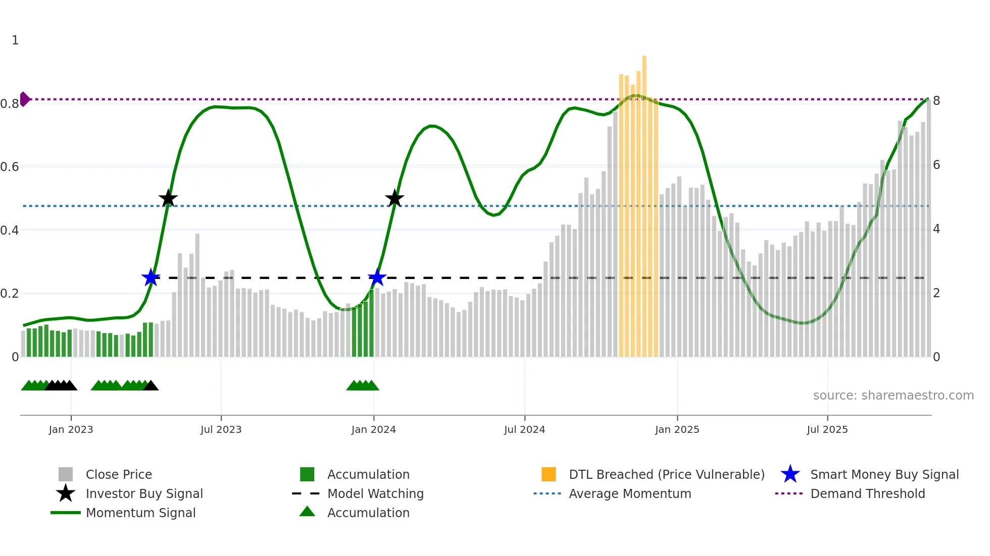 CRVS weekly Smart Money chart