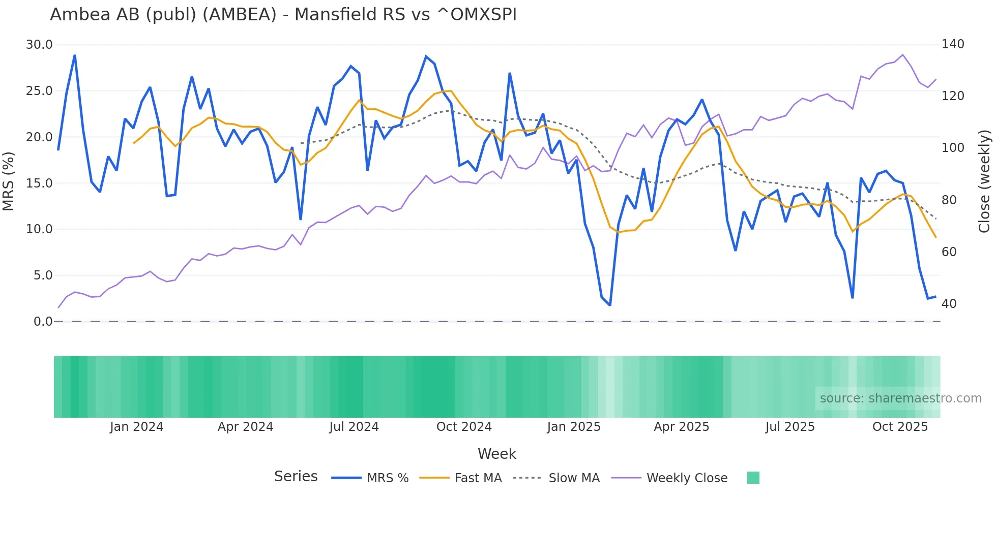 AMBEA Mansfield Relative Strength chart