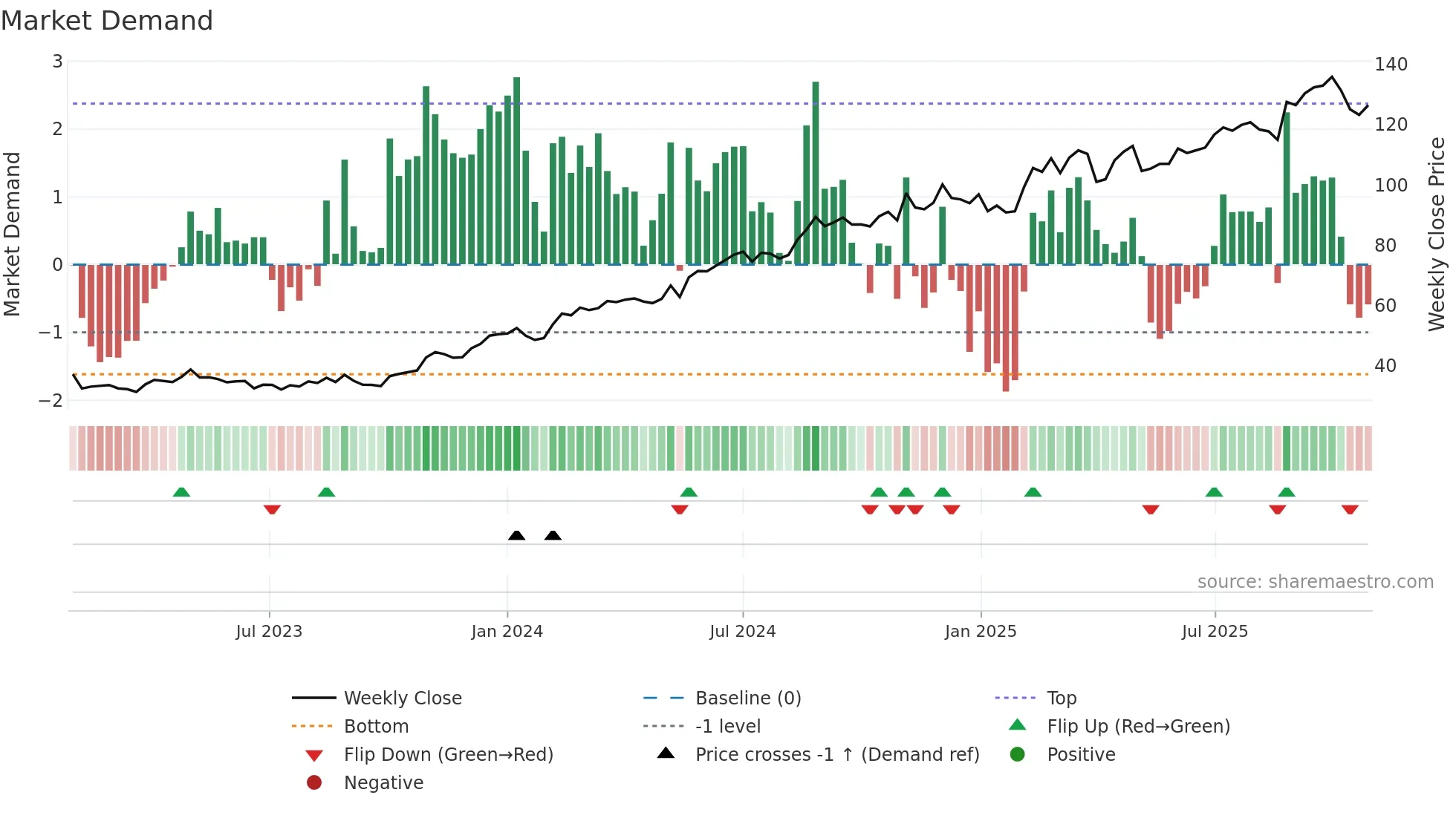 AMBEA weekly Market Demand chart