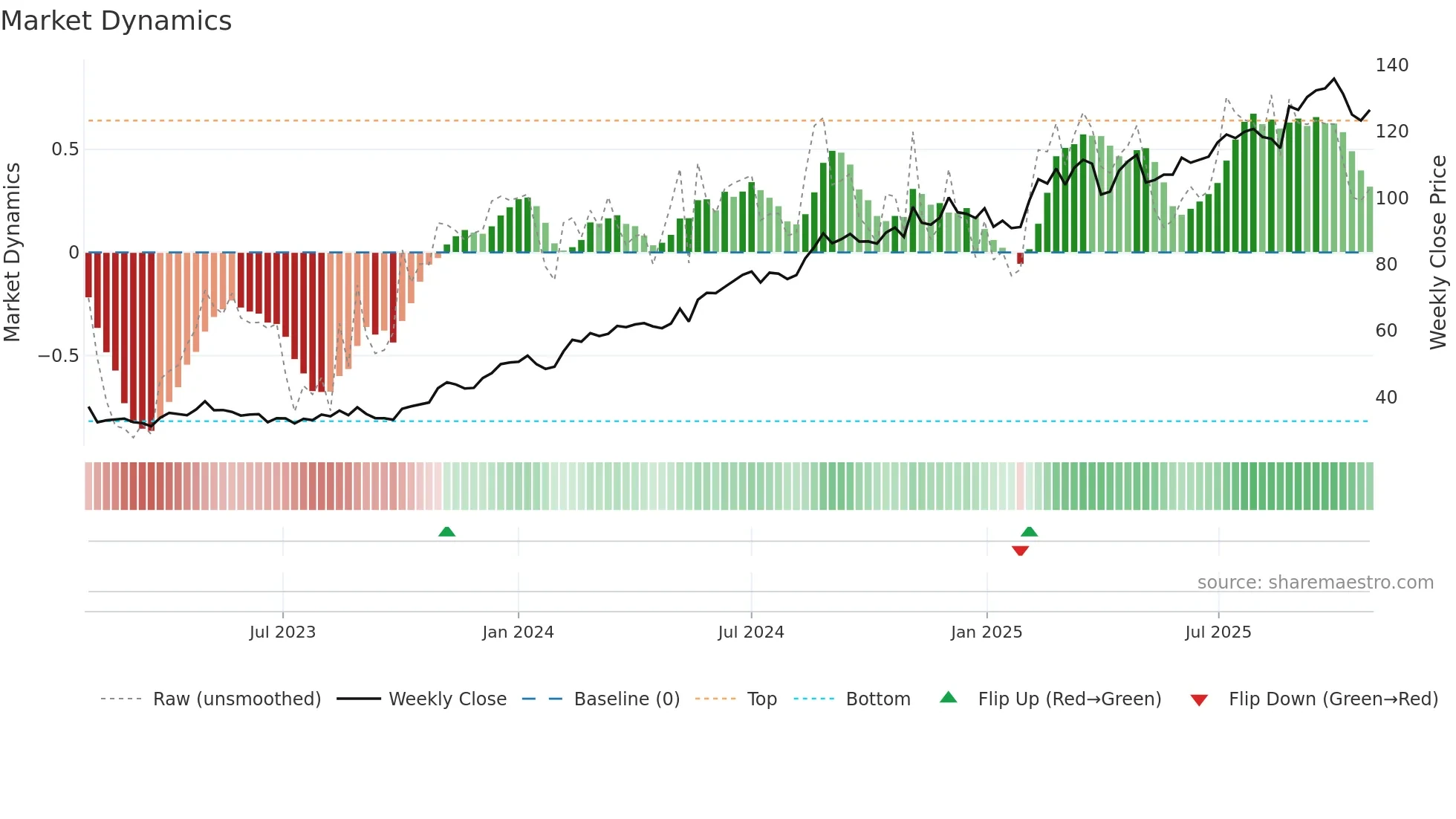 AMBEA weekly Market Dynamics chart