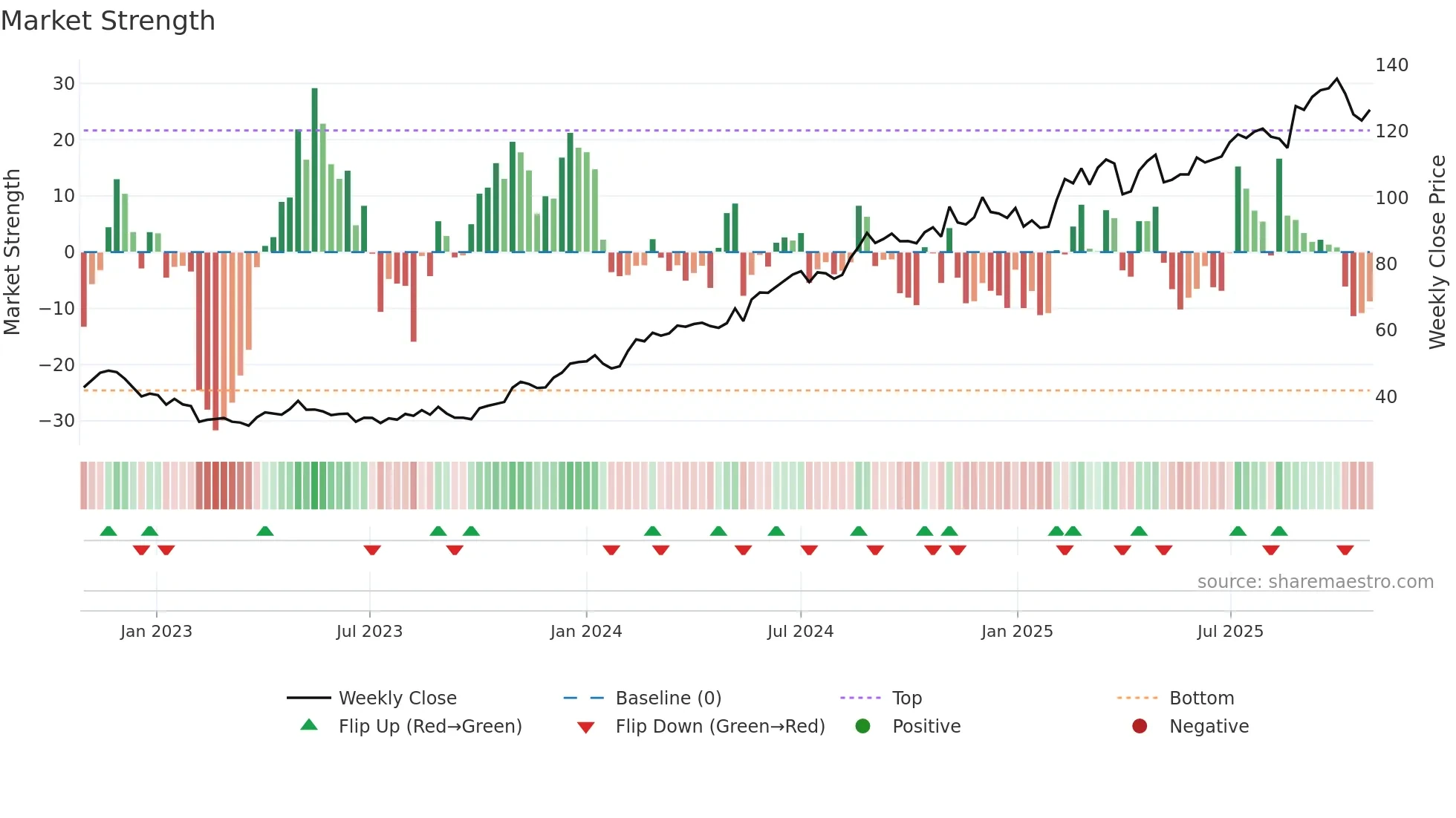 AMBEA weekly Market Strength chart