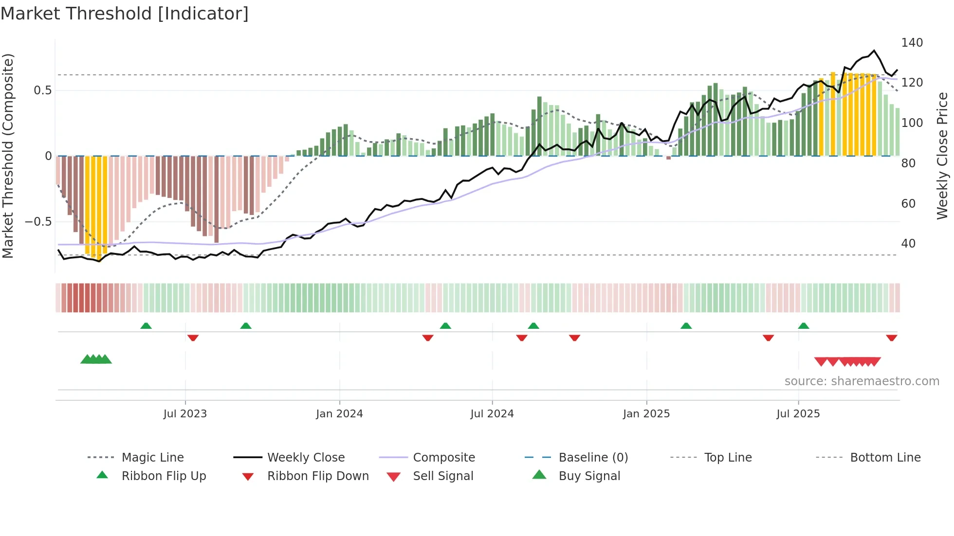 AMBEA weekly Market Threshold chart