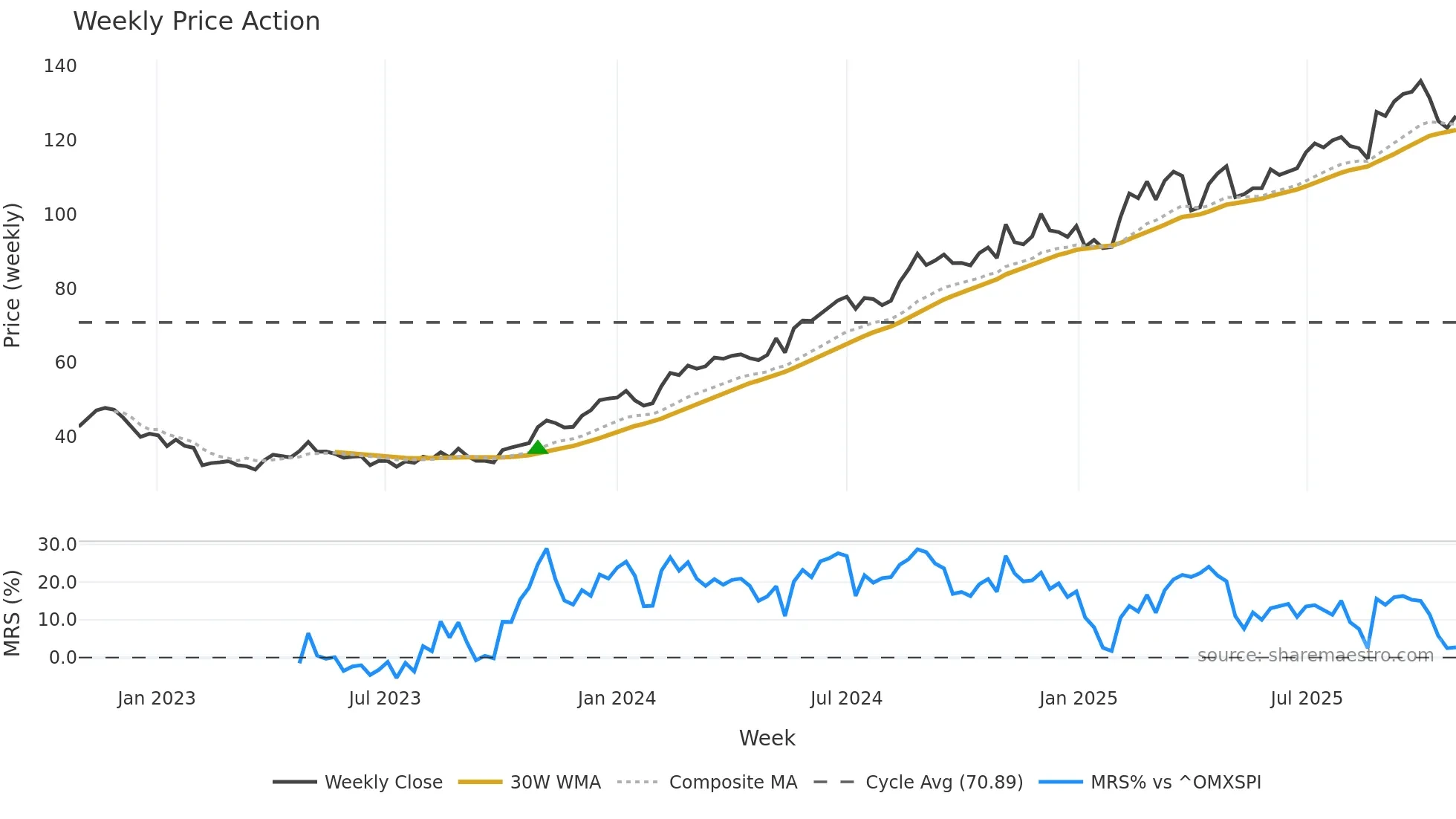 AMBEA weekly Price Action chart, closing 2025-10-27