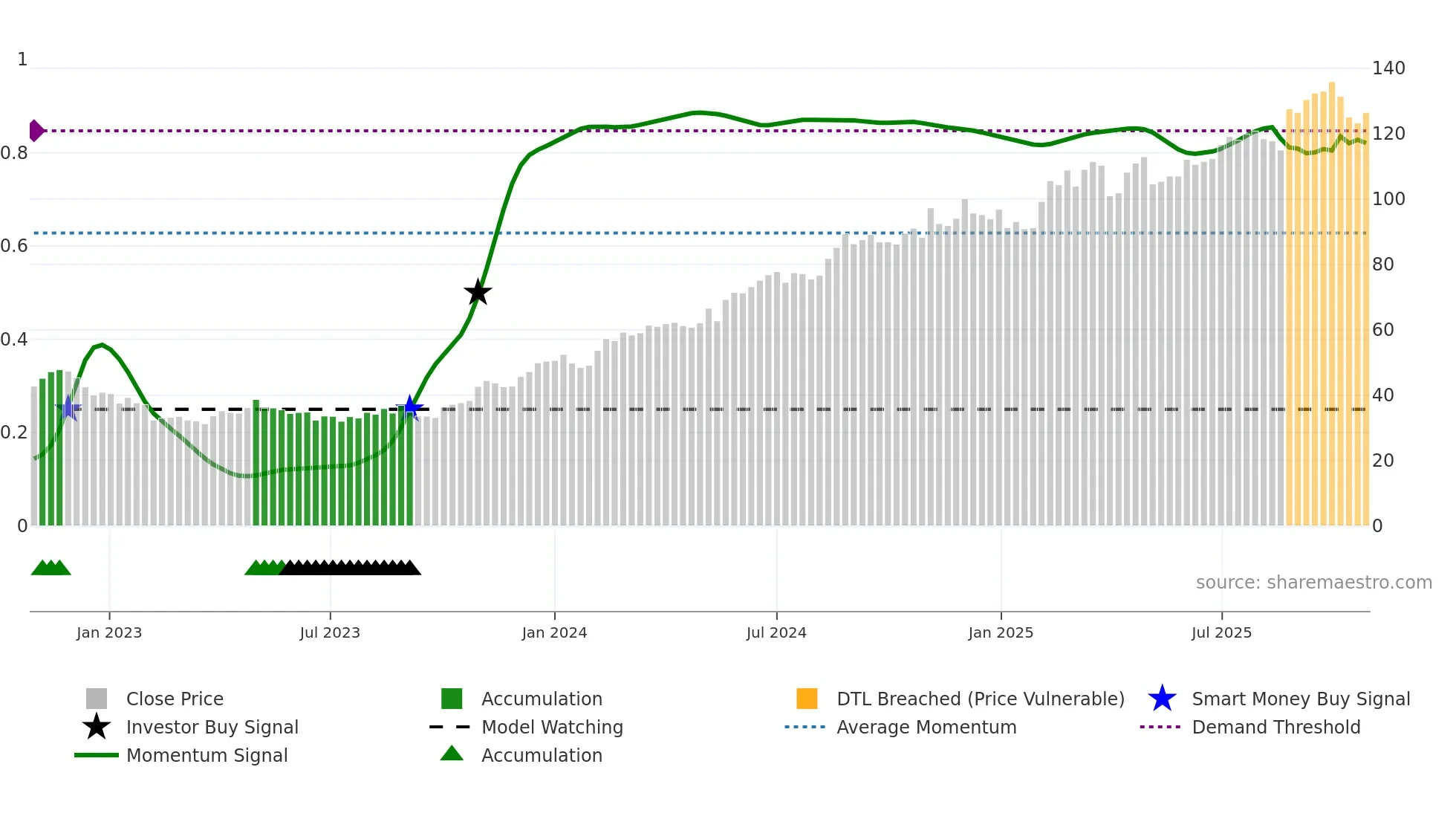 AMBEA weekly Smart Money chart