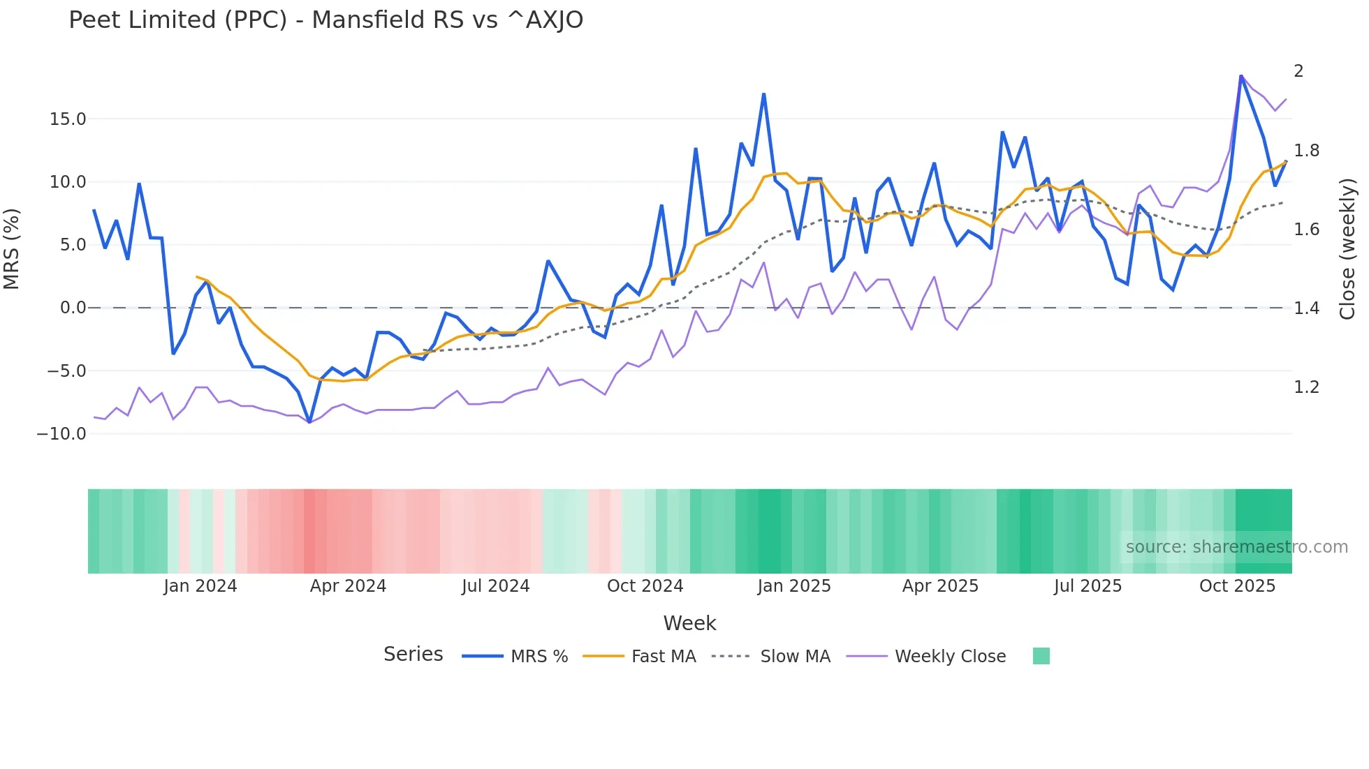 PPC Mansfield Relative Strength chart