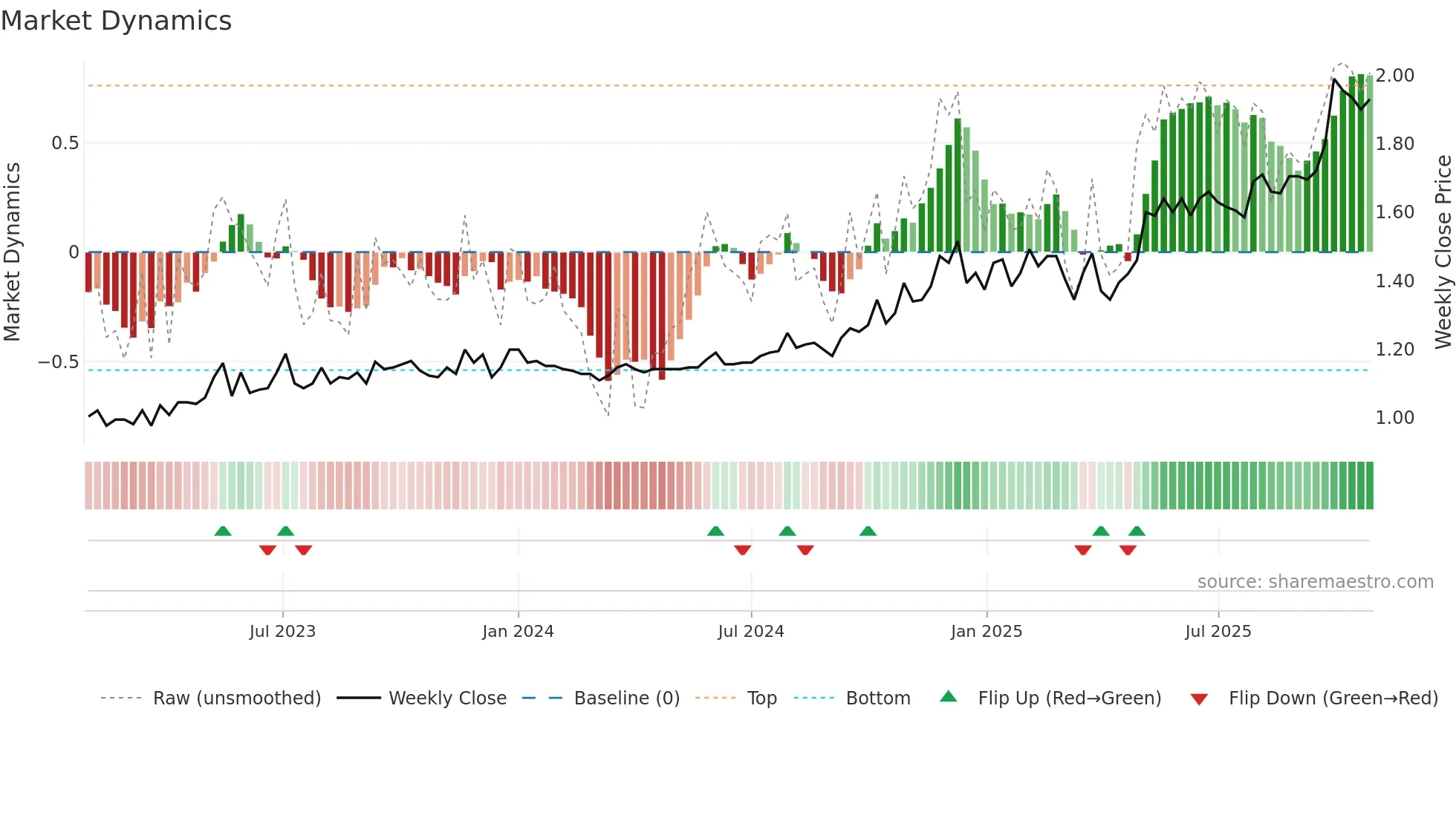 PPC weekly Market Dynamics chart