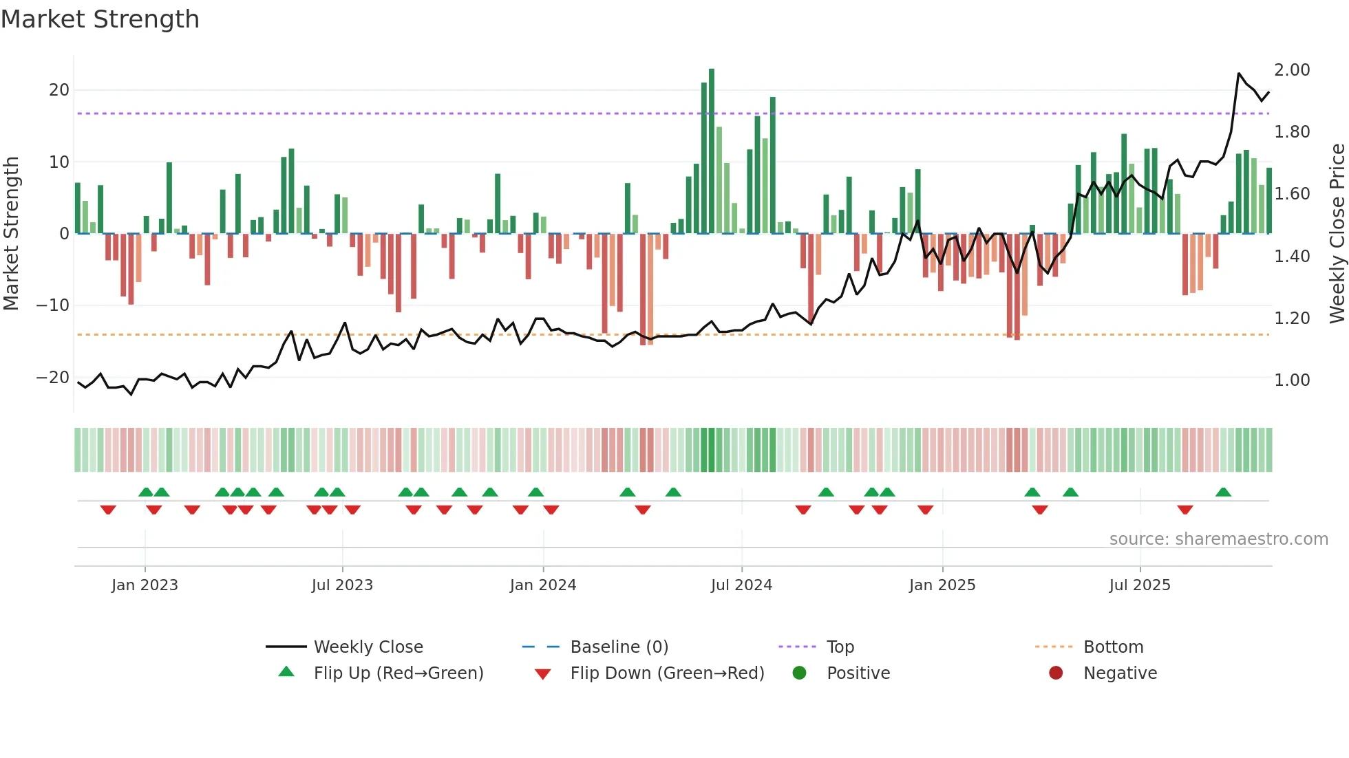 PPC weekly Market Strength chart