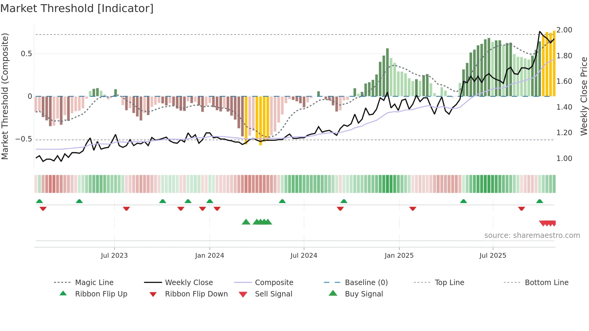 PPC weekly Market Threshold chart