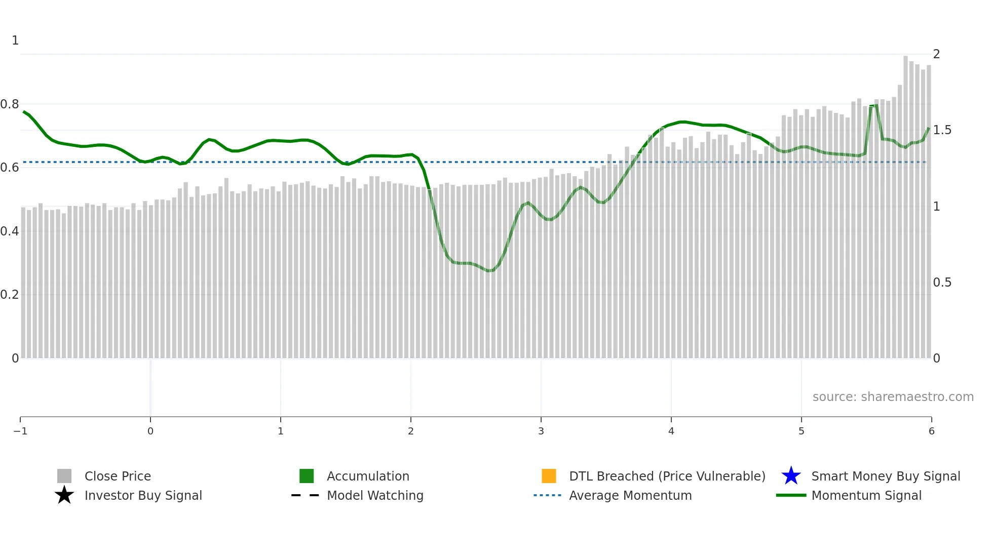 PPC weekly Smart Money chart