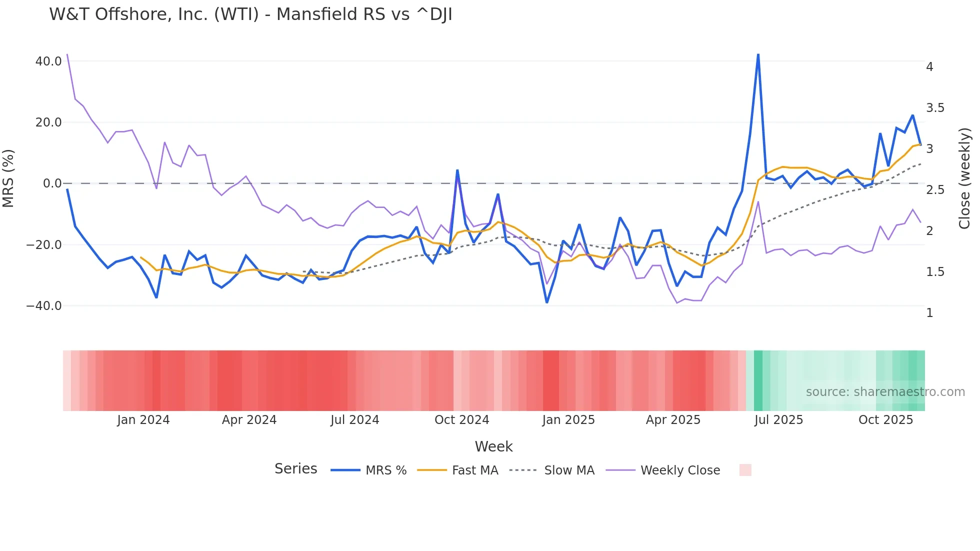 WTI Mansfield Relative Strength chart