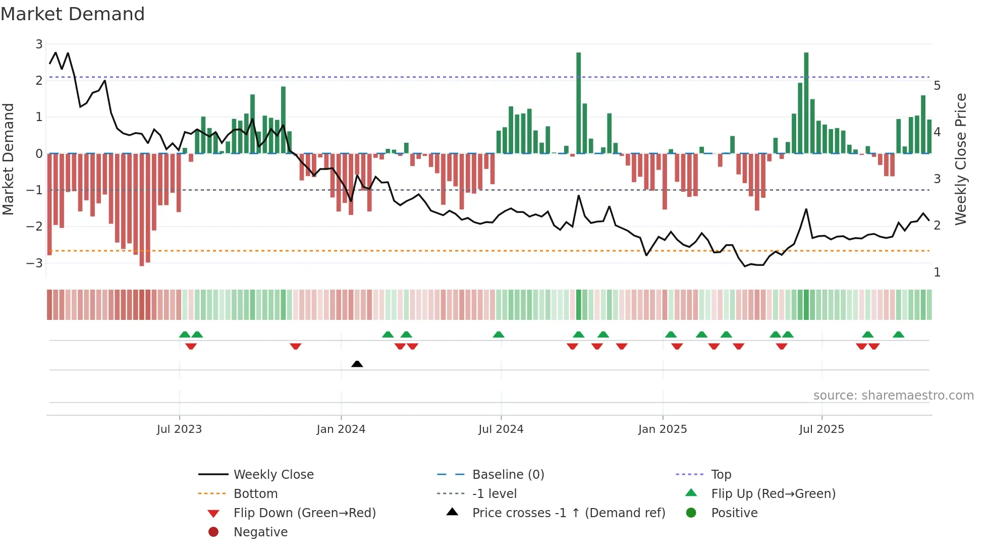 WTI weekly Market Demand chart