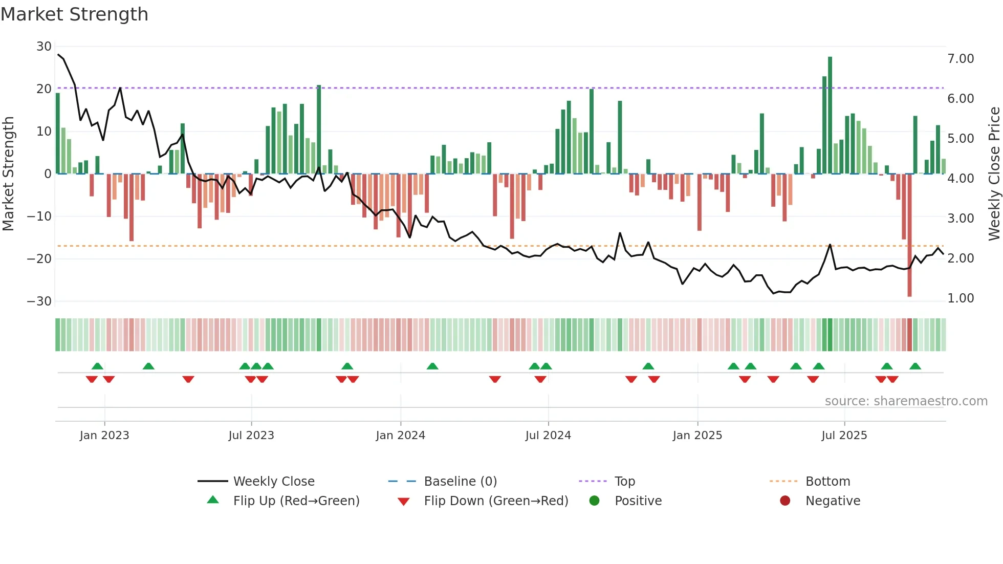 WTI weekly Market Strength chart