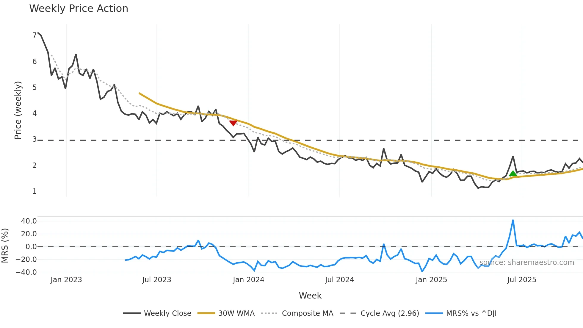 WTI weekly Price Action chart, closing 2025-10-31