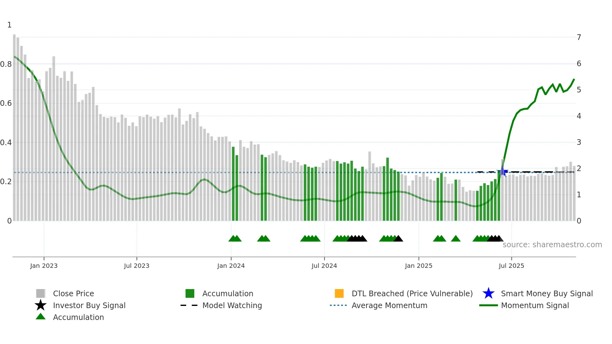 WTI weekly Smart Money chart