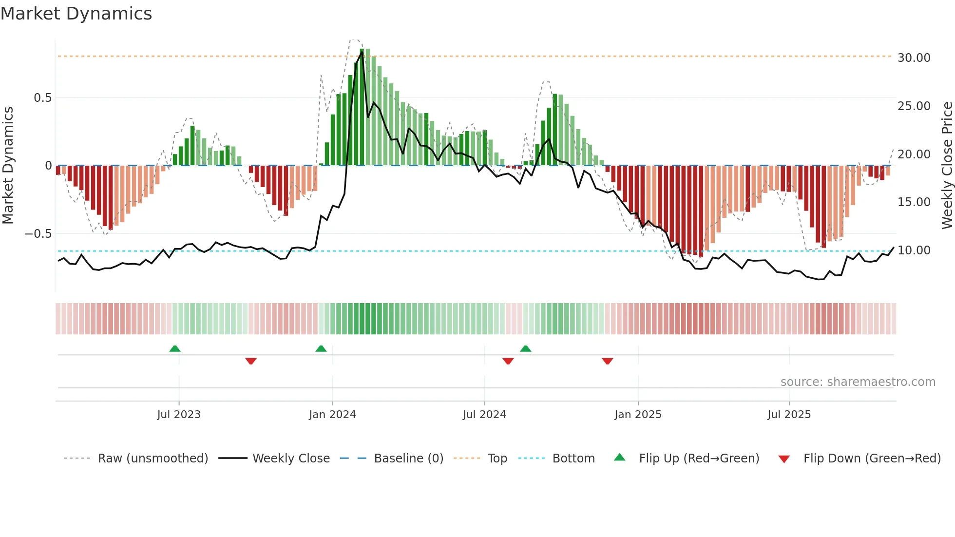 SALASAR weekly Market Dynamics chart