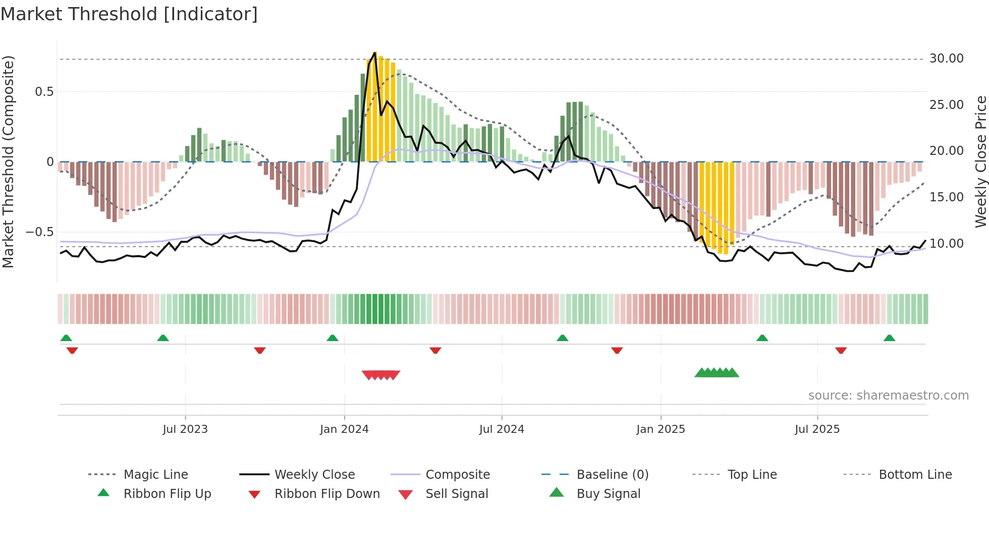 SALASAR weekly Market Threshold chart