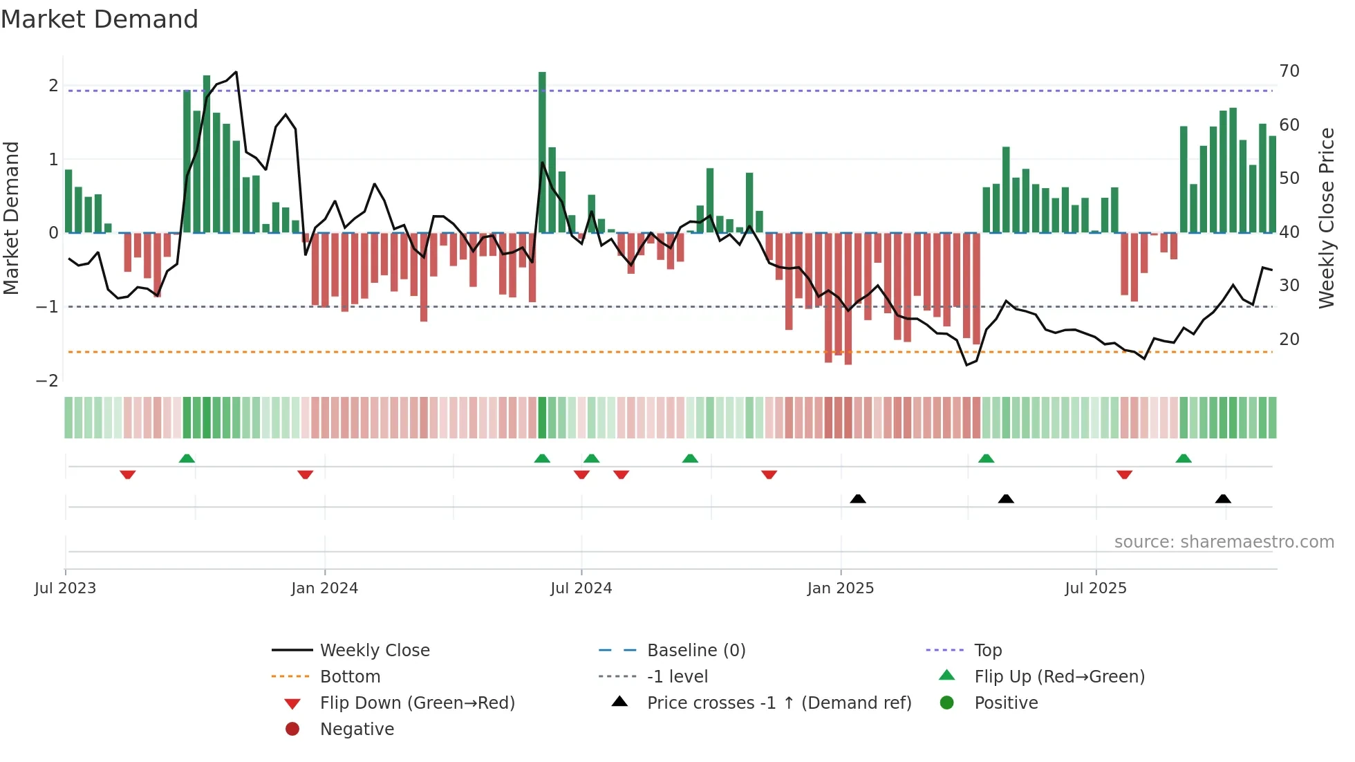 GPCR weekly Market Demand chart