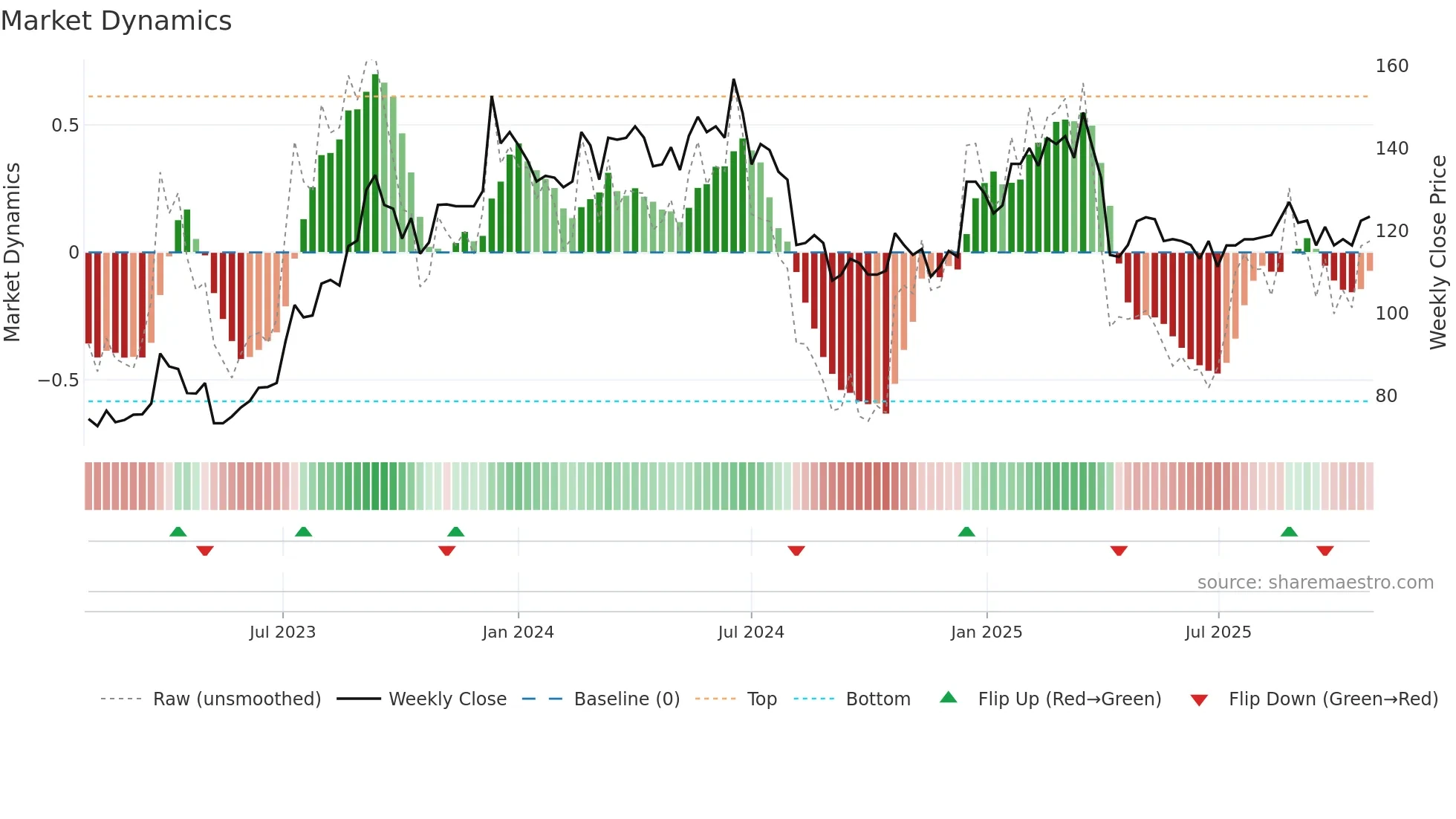 6285 weekly Market Dynamics chart