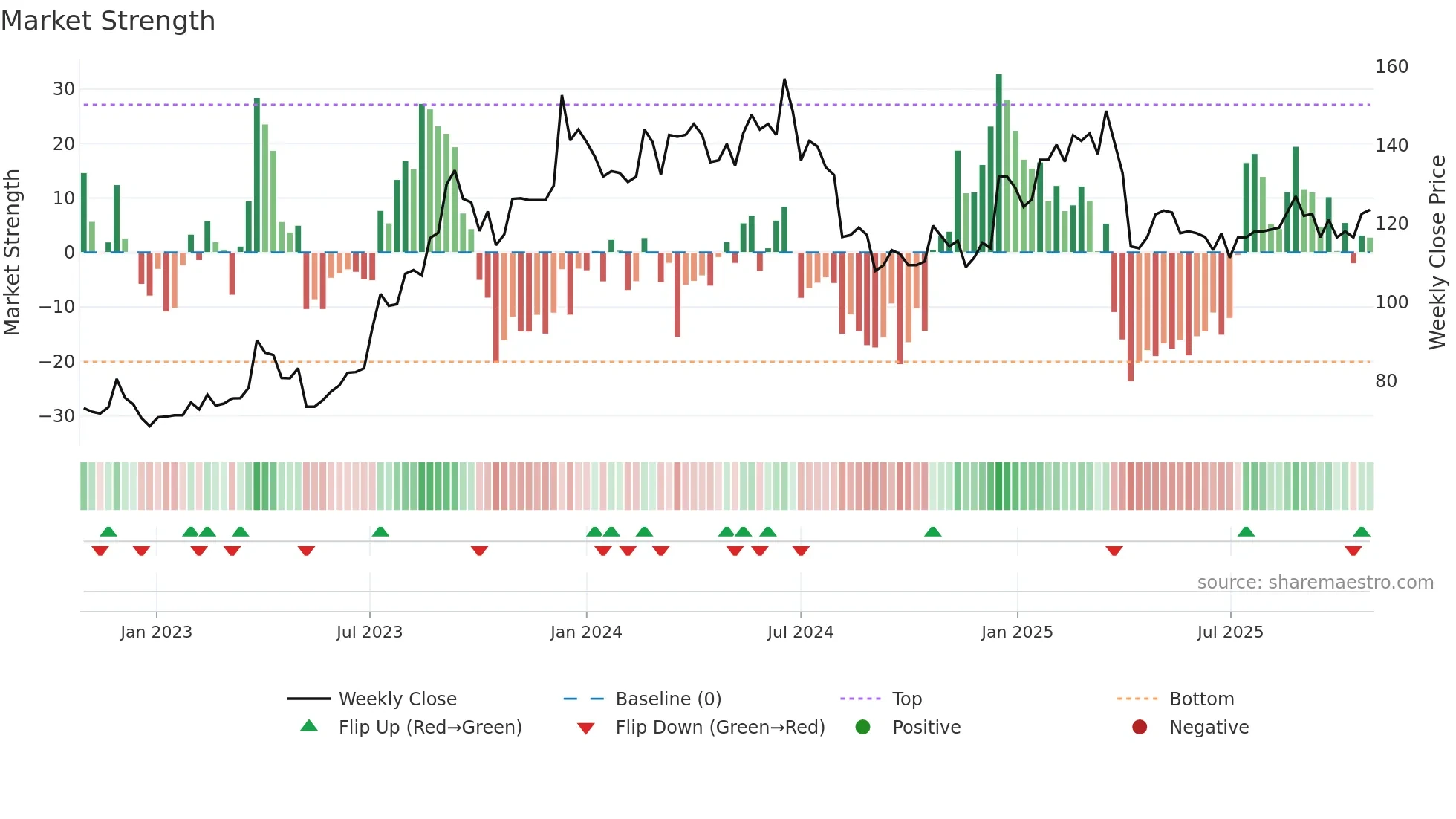 6285 weekly Market Strength chart