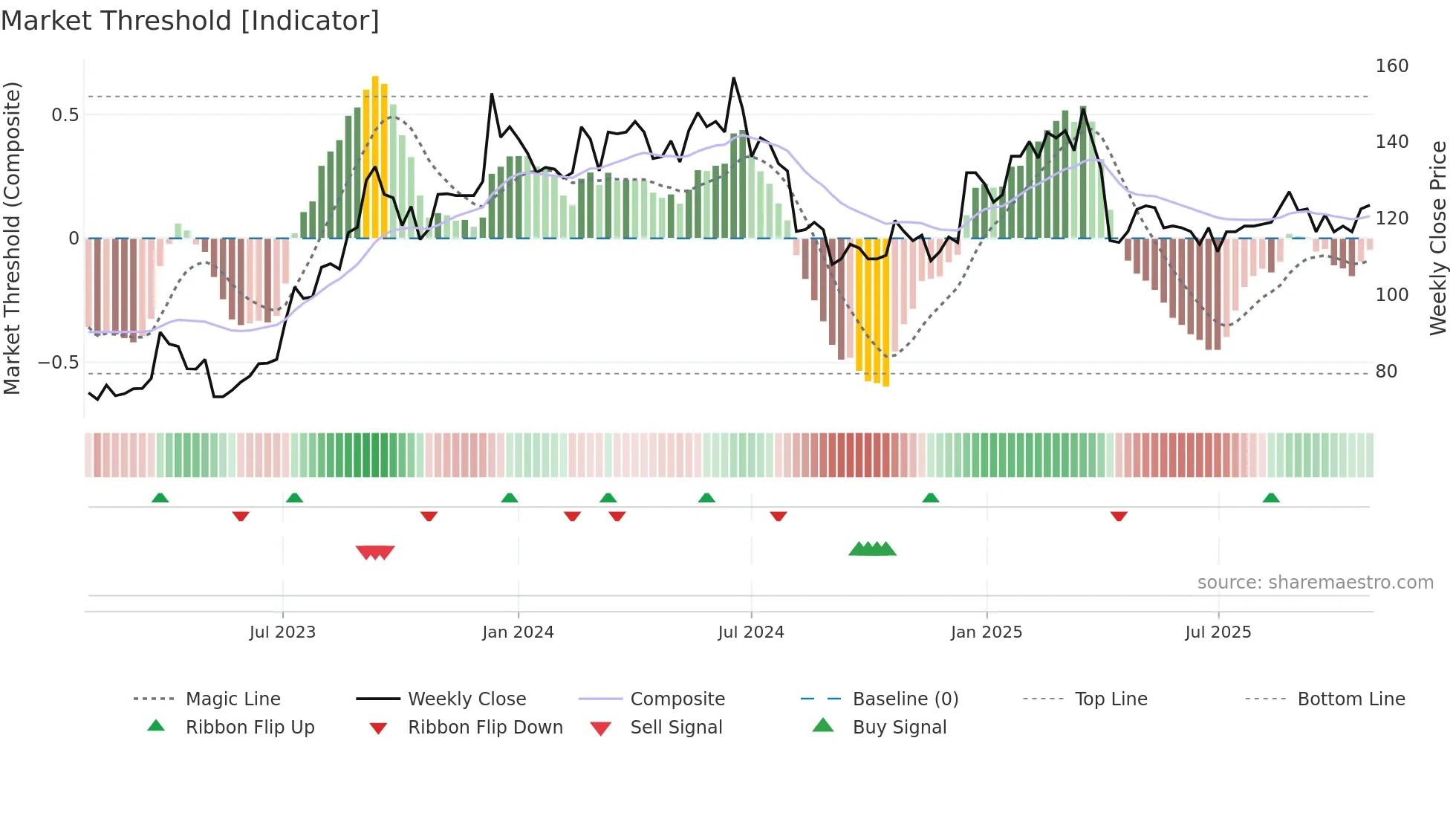6285 weekly Market Threshold chart