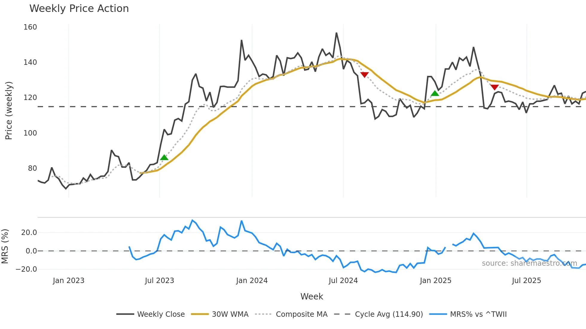 6285 weekly Price Action chart, closing 2025-10-27