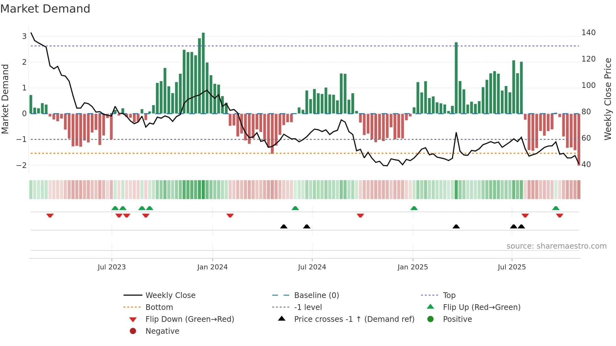 CNXC weekly Market Demand chart