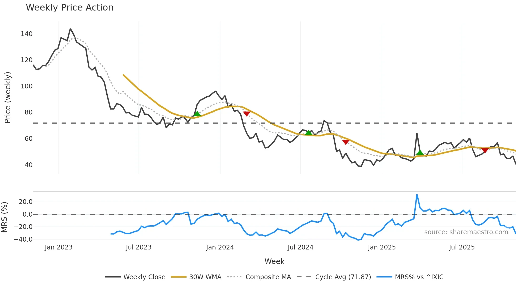 CNXC weekly Price Action chart, closing 2025-10-31