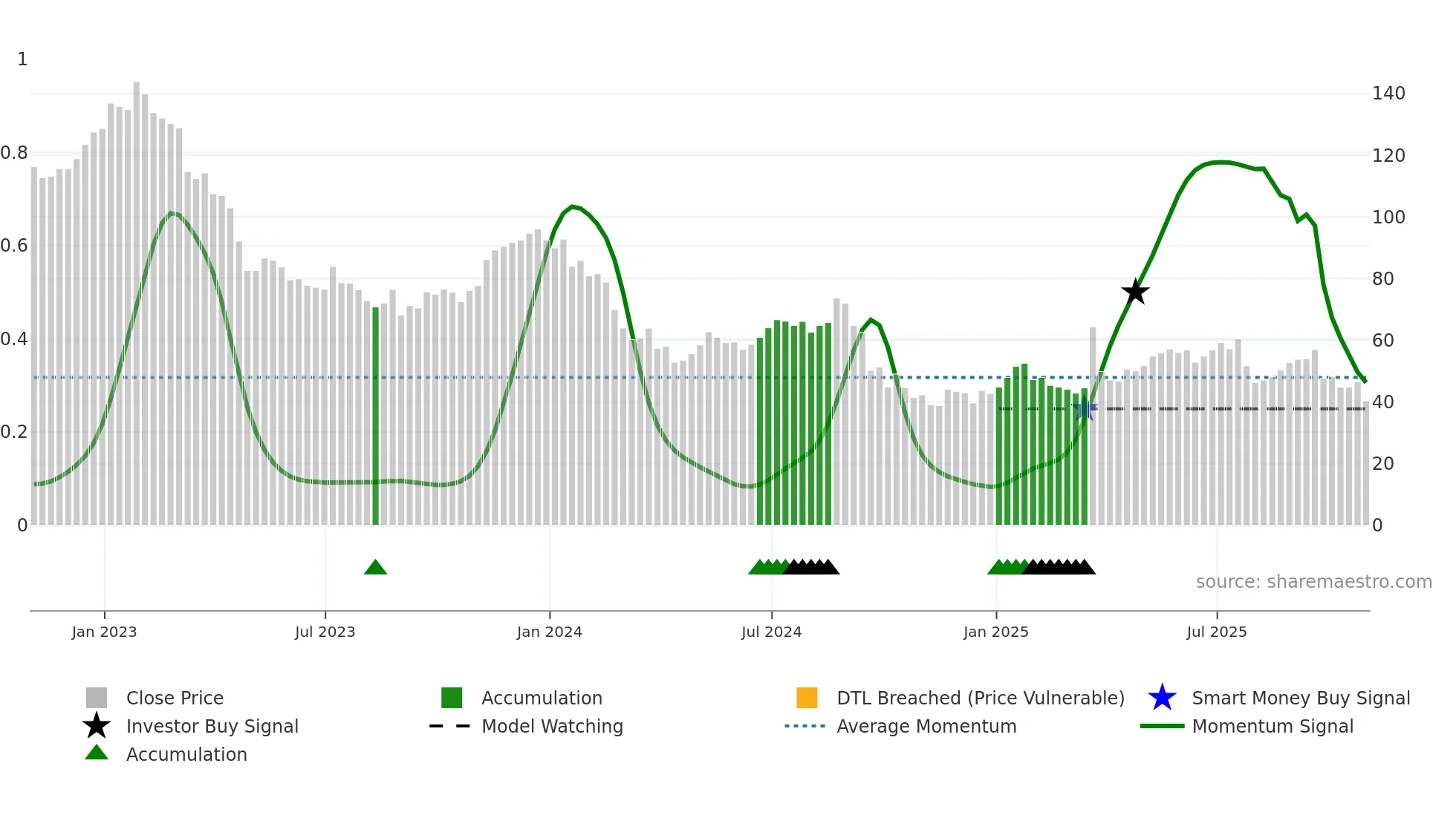 CNXC weekly Smart Money chart