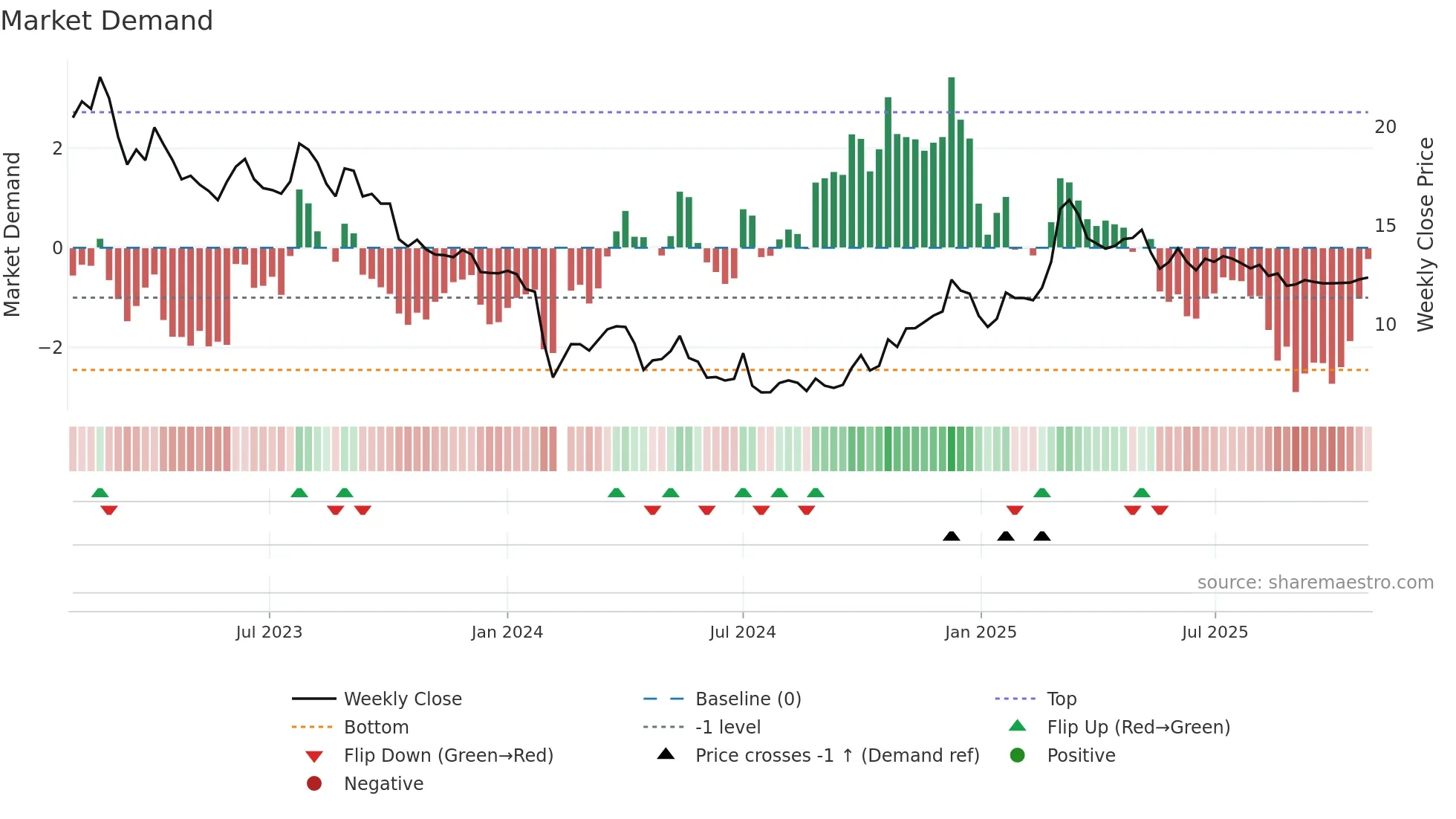 002853 weekly Market Demand chart