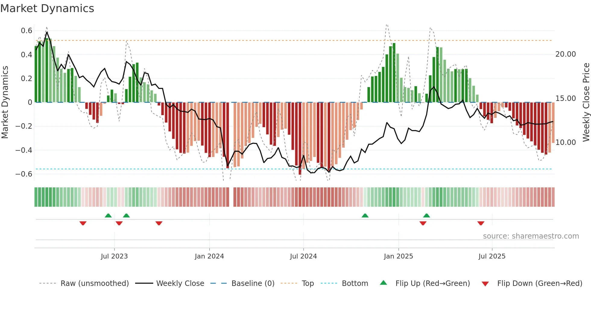 002853 weekly Market Dynamics chart