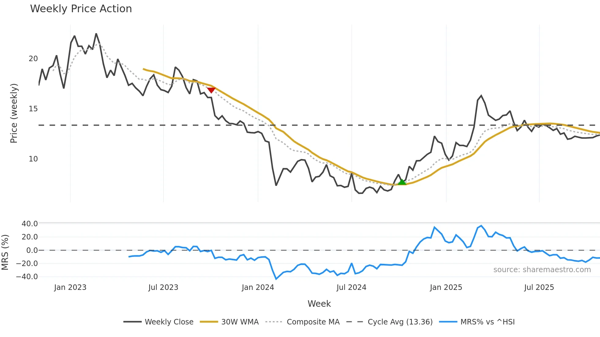 002853 weekly Price Action chart, closing 2025-10-27