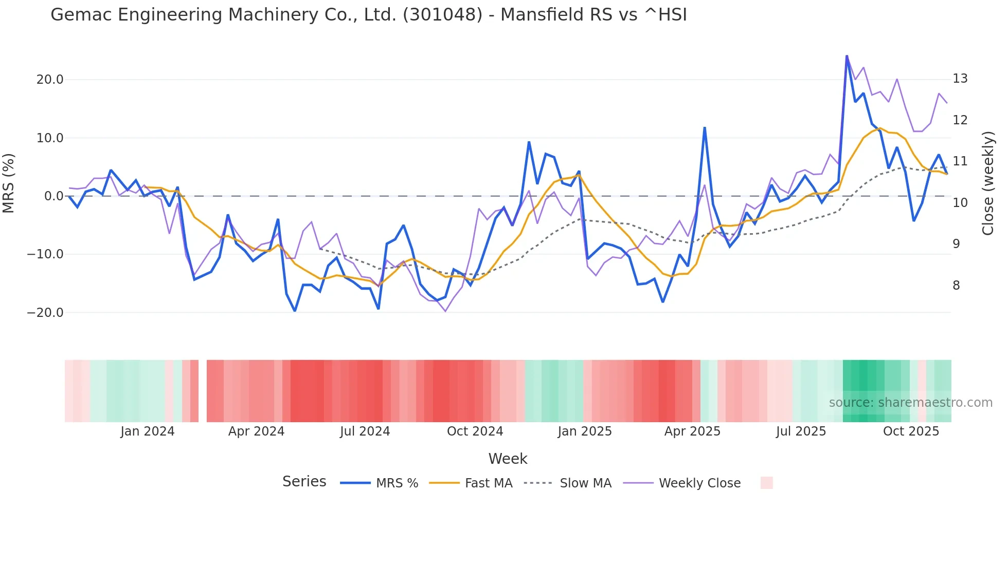 301048 Mansfield Relative Strength chart