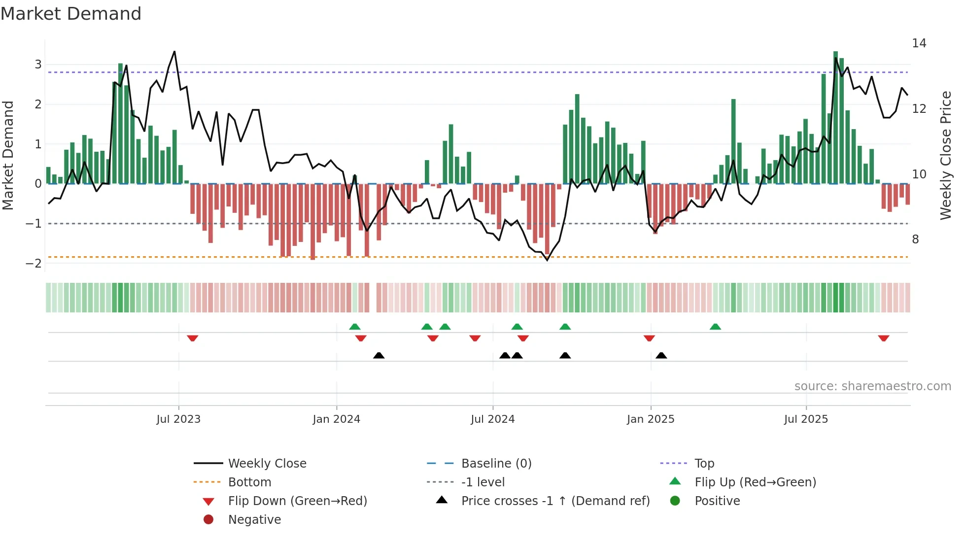 301048 weekly Market Demand chart