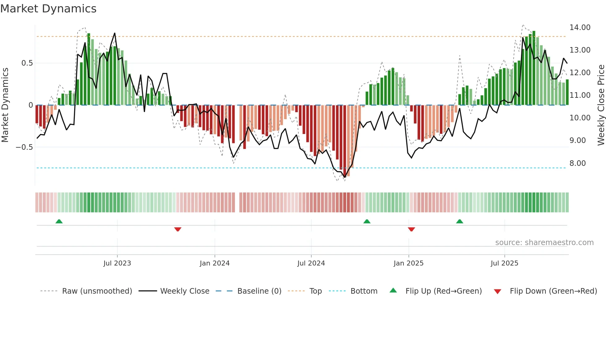 301048 weekly Market Dynamics chart
