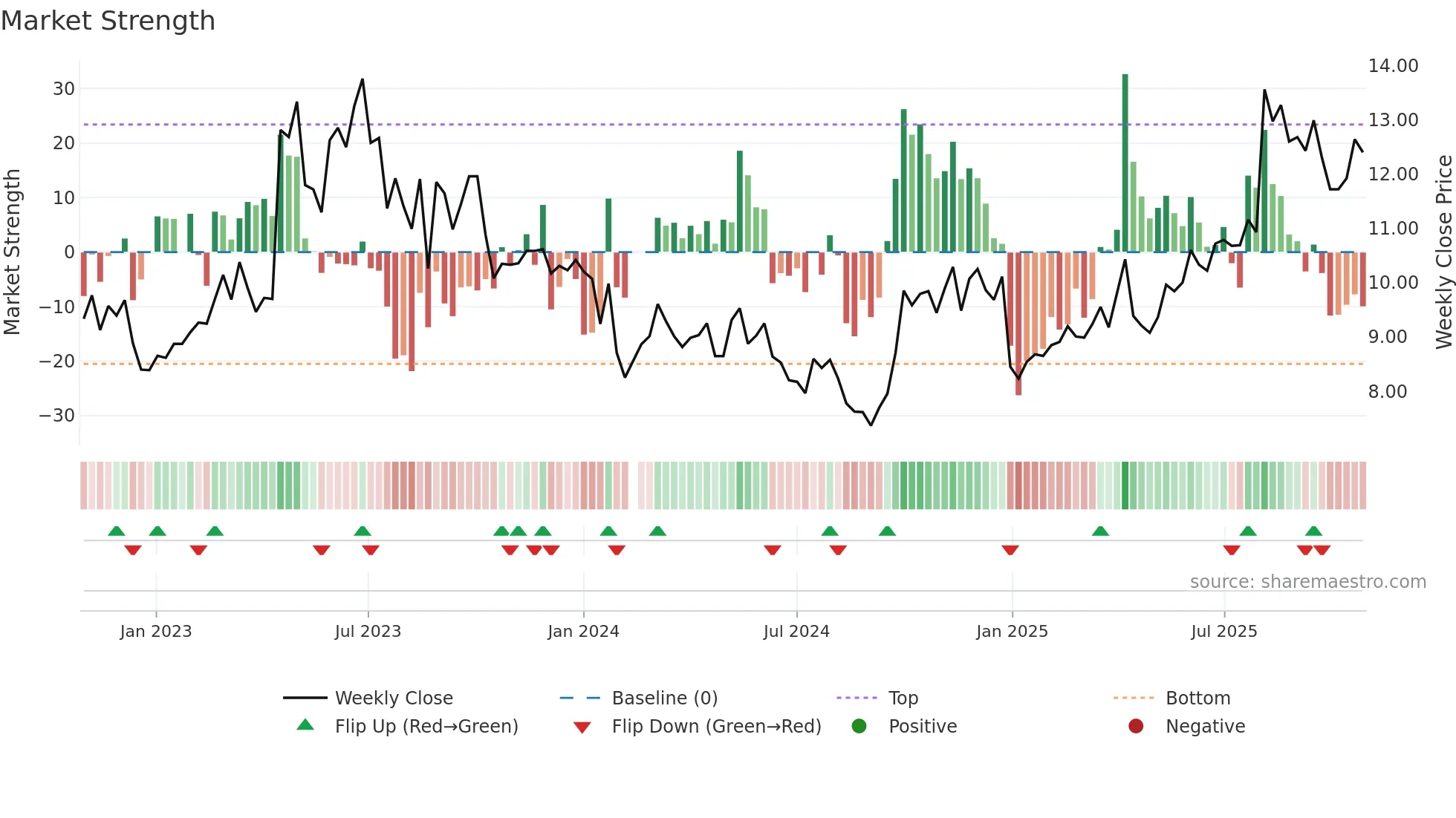 301048 weekly Market Strength chart