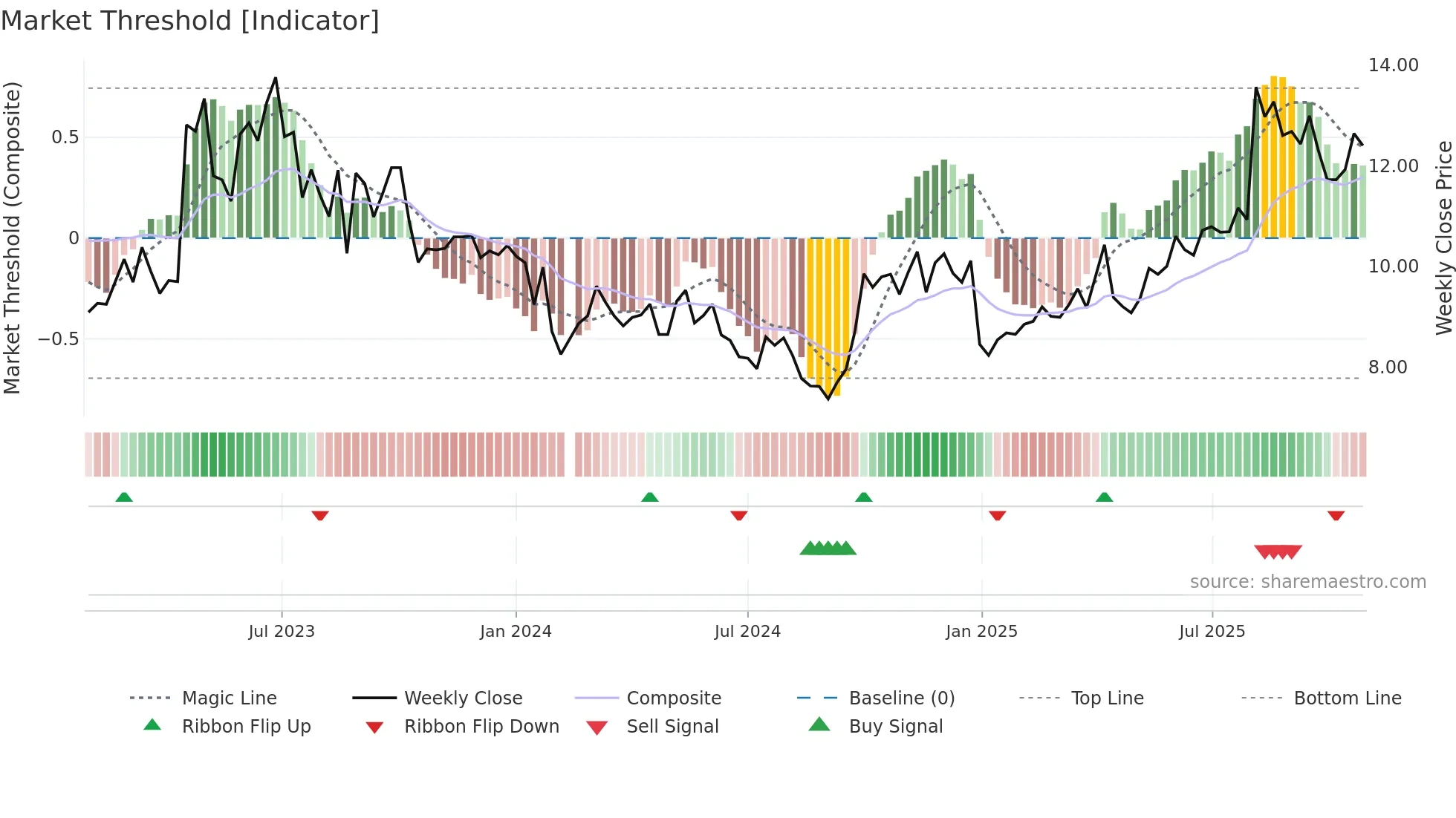 301048 weekly Market Threshold chart
