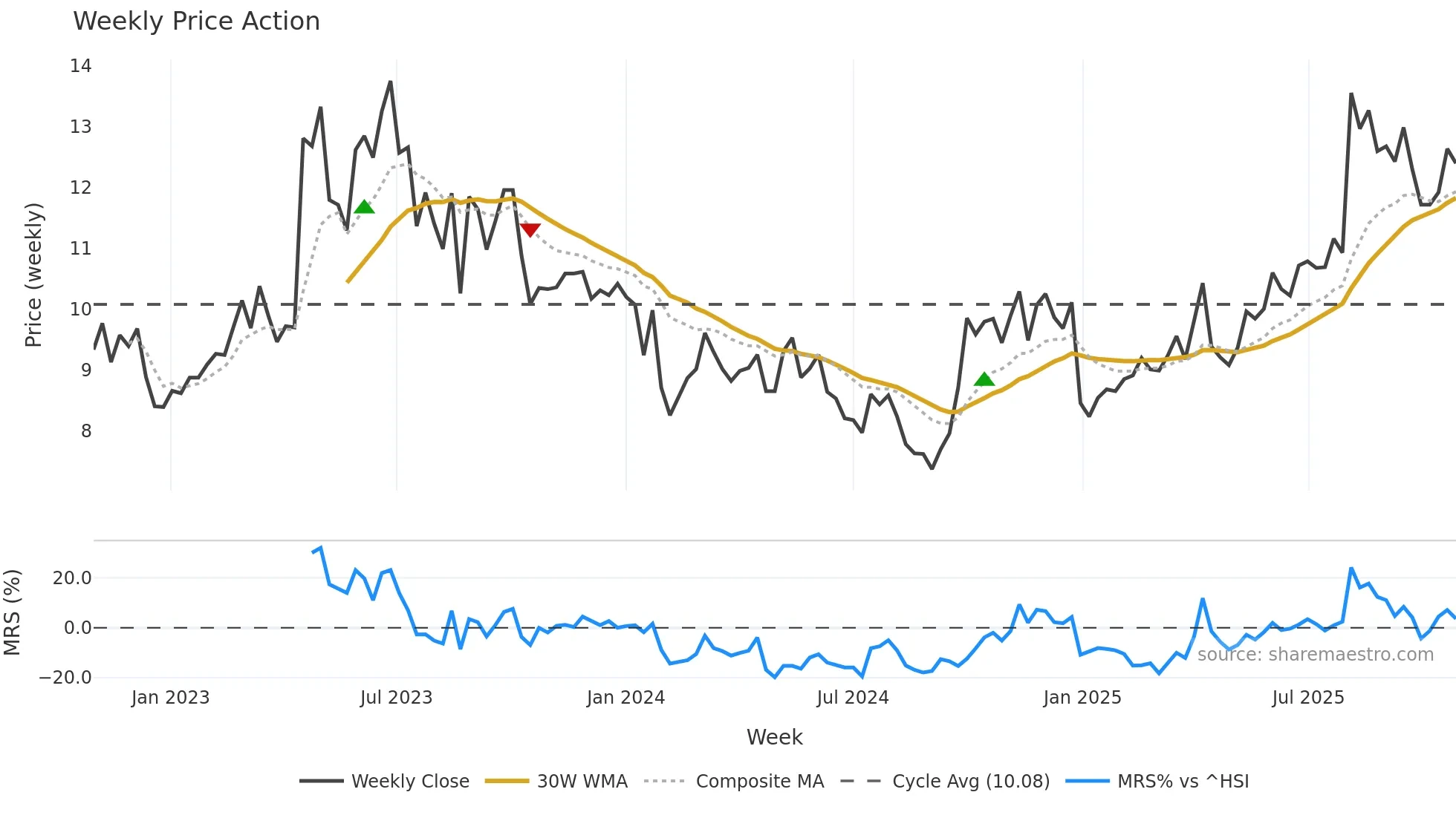 301048 weekly Price Action chart, closing 2025-10-27