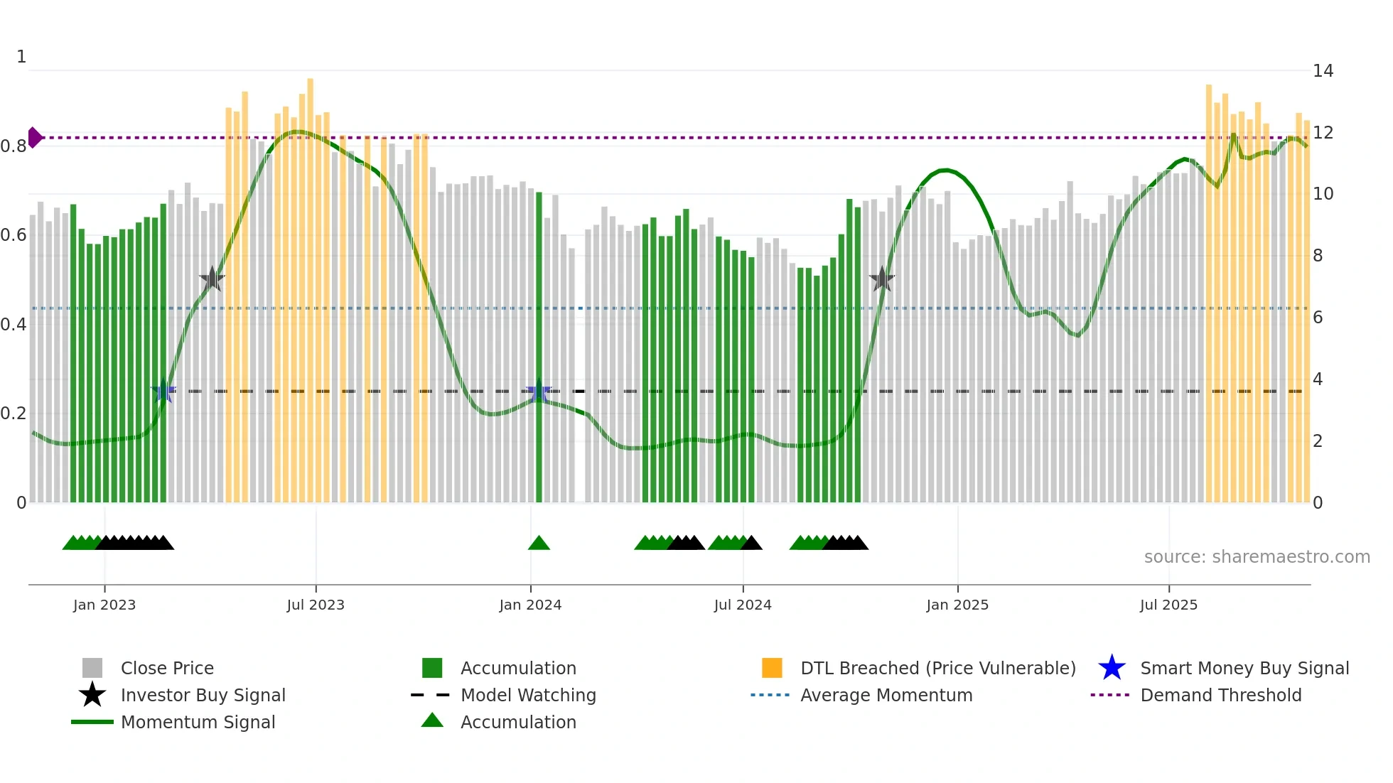 301048 weekly Smart Money chart