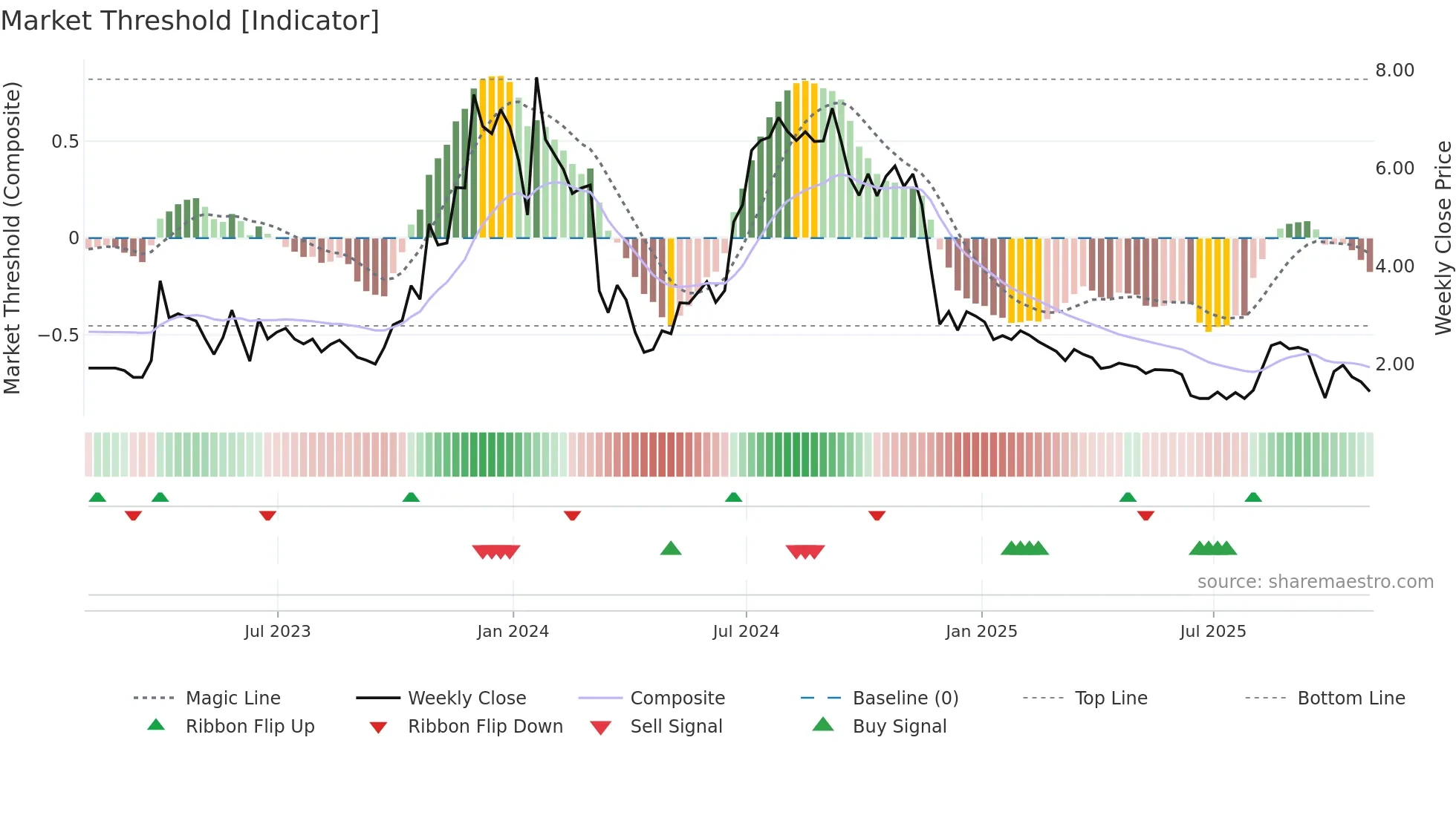 CASI weekly Market Threshold chart