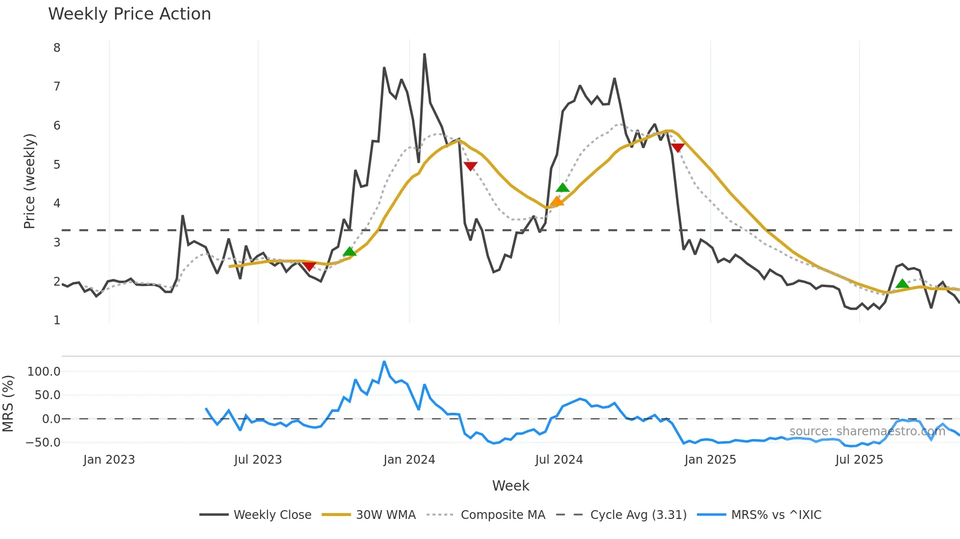 CASI weekly Price Action chart, closing 2025-10-31
