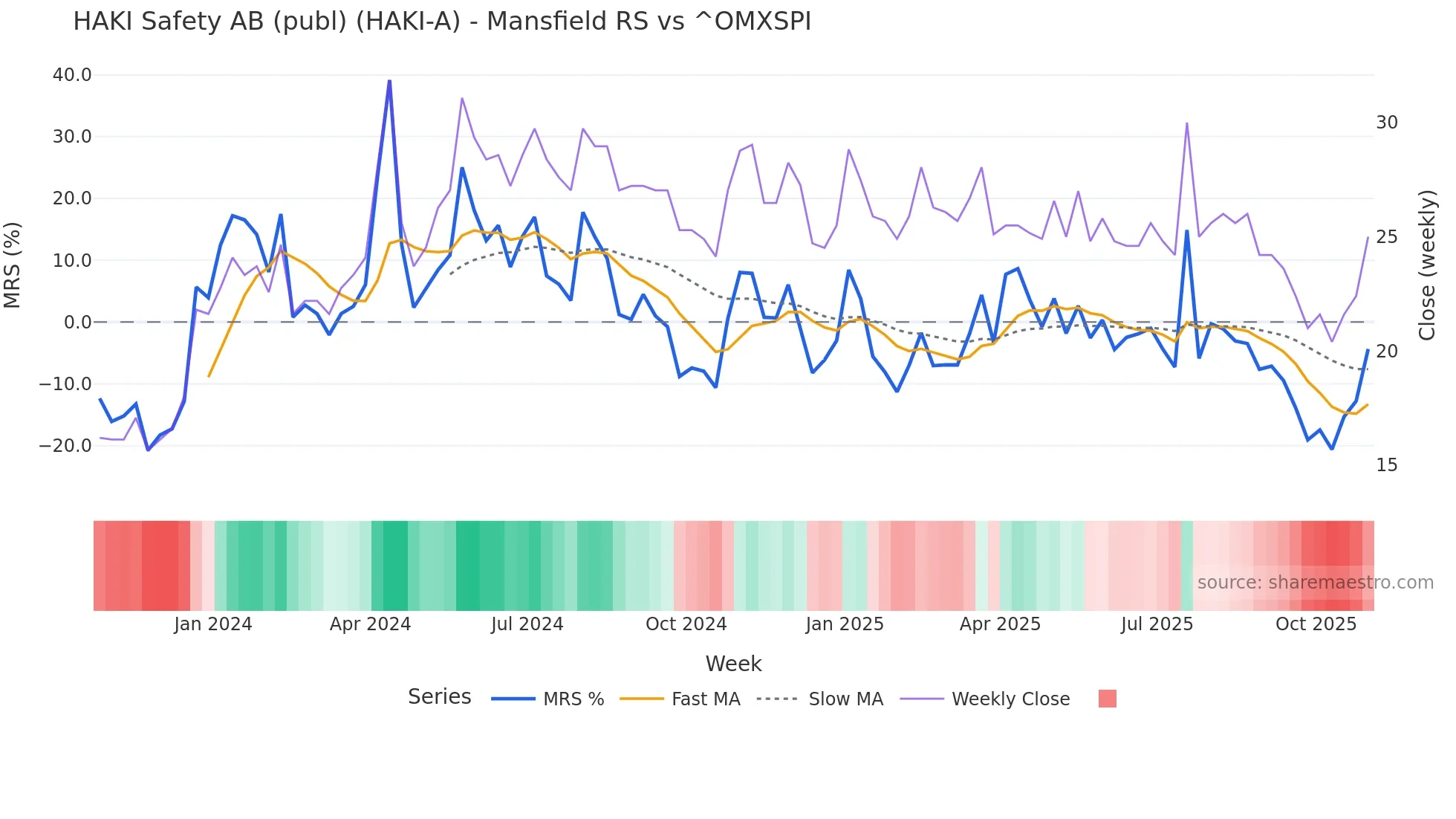 HAKI-A Mansfield Relative Strength chart