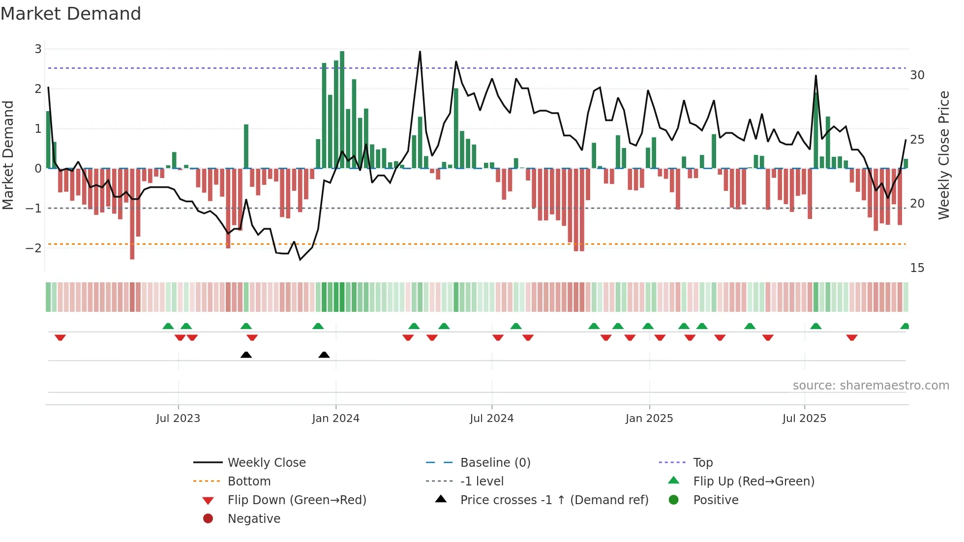 HAKI-A weekly Market Demand chart