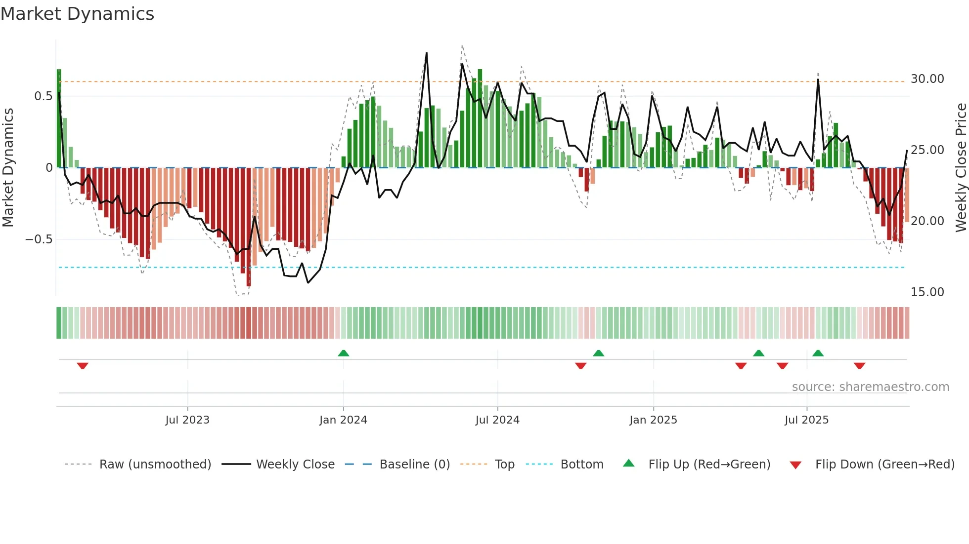 HAKI-A weekly Market Dynamics chart